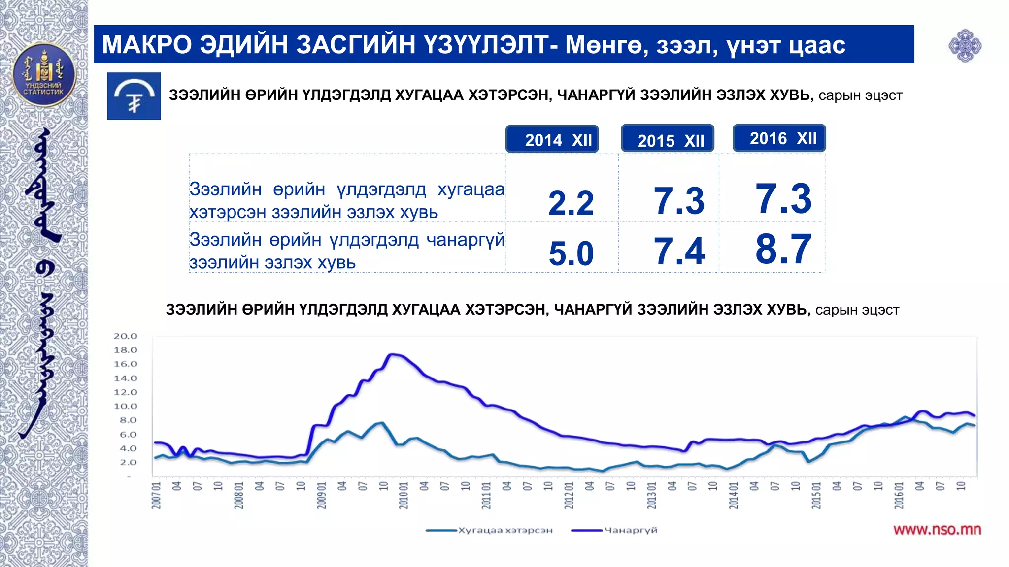 МАКРО ЭДИЙН ЗАСГИЙН ҮЗҮҮЛЭЛТ- Мөнгө, зээл, үнэт цаас
2014 XII 2015 XII 2016 XII
Зээлийн өрийн үлдэгдэлд хугацаа
хэтэрсэн зээлийн эзлэх хувь 2.2 7.3 7.3
Зээлийн өрийн үлдэгдэлд чанаргүй
зээлийн эзлэх хувь 5.0 7.4 8.7
ЗЭЭЛИЙН ӨРИЙН ҮЛДЭГДЭЛД ХУГАЦАА ХЭТЭРСЭН, ЧАНАРГҮЙ ЗЭЭЛИЙН ЭЗЛЭХ ХУВЬ, сарын эцэст
ЗЭЭЛИЙН ӨРИЙН ҮЛДЭГДЭЛД ХУГАЦАА ХЭТЭРСЭН, ЧАНАРГҮЙ ЗЭЭЛИЙН ЭЗЛЭХ ХУВЬ, сарын эцэст
 