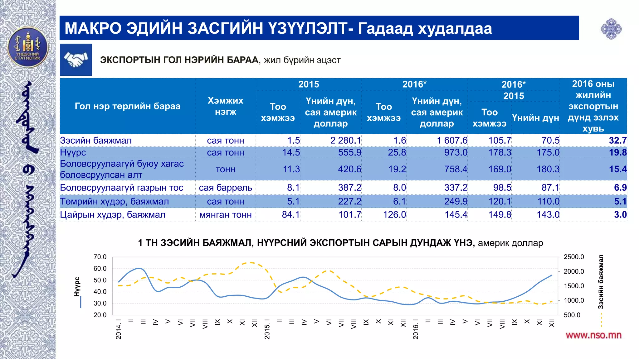 МАКРО ЭДИЙН ЗАСГИЙН ҮЗҮҮЛЭЛТ- Гадаад худалдаа
Гол нэр төрлийн бараа
Хэмжих
нэгж
2015 2016* 2016* 2016 оны
жилийн
экспортын
дүнд эзлэх
хувь
Тоо
хэмжээ
Үнийн дүн,
сая америк
доллар
Тоо
хэмжээ
Үнийн дүн,
сая америк
доллар
2015
Тоо
хэмжээ
Үнийн дүн
Зэсийн баяжмал сая тонн 1.5 2 280.1 1.6 1 607.6 105.7 70.5 32.7
Нүүрс сая тонн 14.5 555.9 25.8 973.0 178.3 175.0 19.8
Боловсруулаагүй буюу хагас
боловсруулсан алт
тонн 11.3 420.6 19.2 758.4 169.0 180.3 15.4
Боловсруулаагүй газрын тос сая баррель 8.1 387.2 8.0 337.2 98.5 87.1 6.9
Төмрийн хүдэр, баяжмал сая тонн 5.1 227.2 6.1 249.9 120.1 110.0 5.1
Цайрын хүдэр, баяжмал мянган тонн 84.1 101.7 126.0 145.4 149.8 143.0 3.0
ЭКСПОРТЫН ГОЛ НЭРИЙН БАРАА, жил бүрийн эцэст
500.0
1000.0
1500.0
2000.0
2500.0
20.0
30.0
40.0
50.0
60.0
70.0
2014.I
II
III
IV
V
VI
VII
VIII
IX
X
XI
XII
2015.I
II
III
IV
V
VI
VII
VIII
IX
X
XI
XII
2016.I
II
III
IV
V
VI
VII
VIII
IX
X
XI
XII
----Зэсийнбаяжмал
Нүүрс
1 ТН ЗЭСИЙН БАЯЖМАЛ, НҮҮРСНИЙ ЭКСПОРТЫН САРЫН ДУНДАЖ ҮНЭ, америк доллар
 