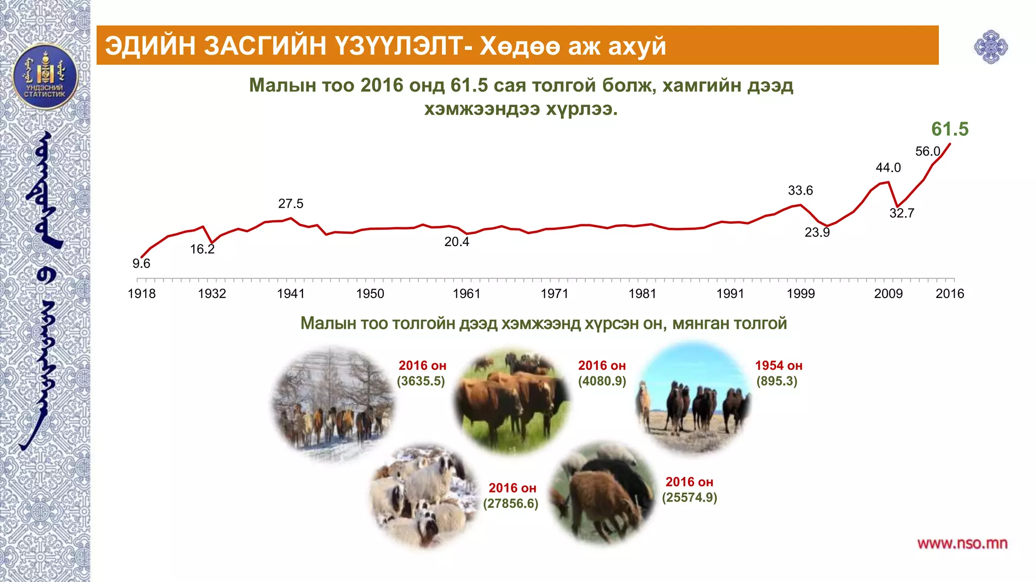 Малын тоо 2016 онд 61.5 сая толгой болж, хамгийн дээд
хэмжээндээ хүрлээ.
Малын тоо толгойн дээд хэмжээнд хүрсэн он, мянган толгой
2016 он
(4080.9)
1954 он
(895.3)
2016 он
(27856.6)
2016 он
(25574.9)
2016 он
(3635.5)
9.6
16.2
27.5
20.4
33.6
23.9
44.0
32.7
56.0
61.5
1918 1932 1941 1950 1961 1971 1981 1991 1999 2009 2016
ЭДИЙН ЗАСГИЙН ҮЗҮҮЛЭЛТ- Хөдөө аж ахуй
 