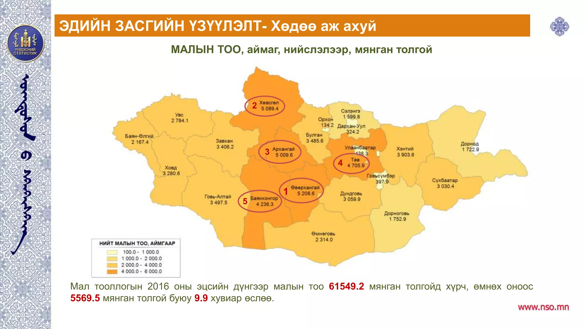 МАЛЫН ТОО, аймаг, нийслэлээр, мянган толгой
Мал тооллогын 2016 оны эцсийн дүнгээр малын тоо 61549.2 мянган толгойд хүрч, өмнөх оноос
5569.5 мянган толгой буюу 9.9 хувиар өслөө.
1
3
4
2
5
ЭДИЙН ЗАСГИЙН ҮЗҮҮЛЭЛТ- Хөдөө аж ахуй
 