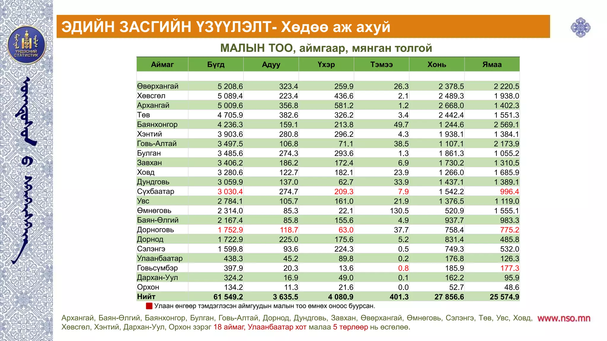 МАЛЫН ТОО, аймгаар, мянган толгой
Аймаг Бүгд Адуу Үхэр Тэмээ Хонь Ямаа
Өвөрхангай 5 208.6 323.4 259.9 26.3 2 378.5 2 220.5
Хөвсгөл 5 089.4 223.4 436.6 2.1 2 489.3 1 938.0
Архангай 5 009.6 356.8 581.2 1.2 2 668.0 1 402.3
Төв 4 705.9 382.6 326.2 3.4 2 442.4 1 551.3
Баянхонгор 4 236.3 159.1 213.8 49.7 1 244.6 2 569.1
Хэнтий 3 903.6 280.8 296.2 4.3 1 938.1 1 384.1
Говь-Алтай 3 497.5 106.8 71.1 38.5 1 107.1 2 173.9
Булган 3 485.6 274.3 293.6 1.3 1 861.3 1 055.2
Завхан 3 406.2 186.2 172.4 6.9 1 730.2 1 310.5
Ховд 3 280.6 122.7 182.1 23.9 1 266.0 1 685.9
Дундговь 3 059.9 137.0 62.7 33.9 1 437.1 1 389.1
Сүхбаатар 3 030.4 274.7 209.3 7.9 1 542.2 996.4
Увс 2 784.1 105.7 161.0 21.9 1 376.5 1 119.0
Өмнөговь 2 314.0 85.3 22.1 130.5 520.9 1 555.1
Баян-Өлгий 2 167.4 85.8 155.6 4.9 937.7 983.3
Дорноговь 1 752.9 118.7 63.0 37.7 758.4 775.2
Дорнод 1 722.9 225.0 175.6 5.2 831.4 485.8
Сэлэнгэ 1 599.8 93.6 224.3 0.5 749.3 532.0
Улаанбаатар 438.3 45.2 89.8 0.2 176.8 126.3
Говьсүмбэр 397.9 20.3 13.6 0.8 185.9 177.3
Дархан-Уул 324.2 16.9 49.0 0.1 162.2 95.9
Орхон 134.2 11.3 21.6 0.0 52.7 48.6
Нийт 61 549.2 3 635.5 4 080.9 401.3 27 856.6 25 574.9
Архангай, Баян-Өлгий, Баянхонгор, Булган, Говь-Алтай, Дорнод, Дундговь, Завхан, Өвөрхангай, Өмнөговь, Сэлэнгэ, Төв, Увс, Ховд,
Хөвсгөл, Хэнтий, Дархан-Уул, Орхон зэрэг 18 аймаг, Улаанбаатар хот малаа 5 төрлөөр нь өсгөлөө.
Улаан өнгөөр тэмдэглэсэн аймгуудын малын тоо өмнөх оноос буурсан.
ЭДИЙН ЗАСГИЙН ҮЗҮҮЛЭЛТ- Хөдөө аж ахуй
 