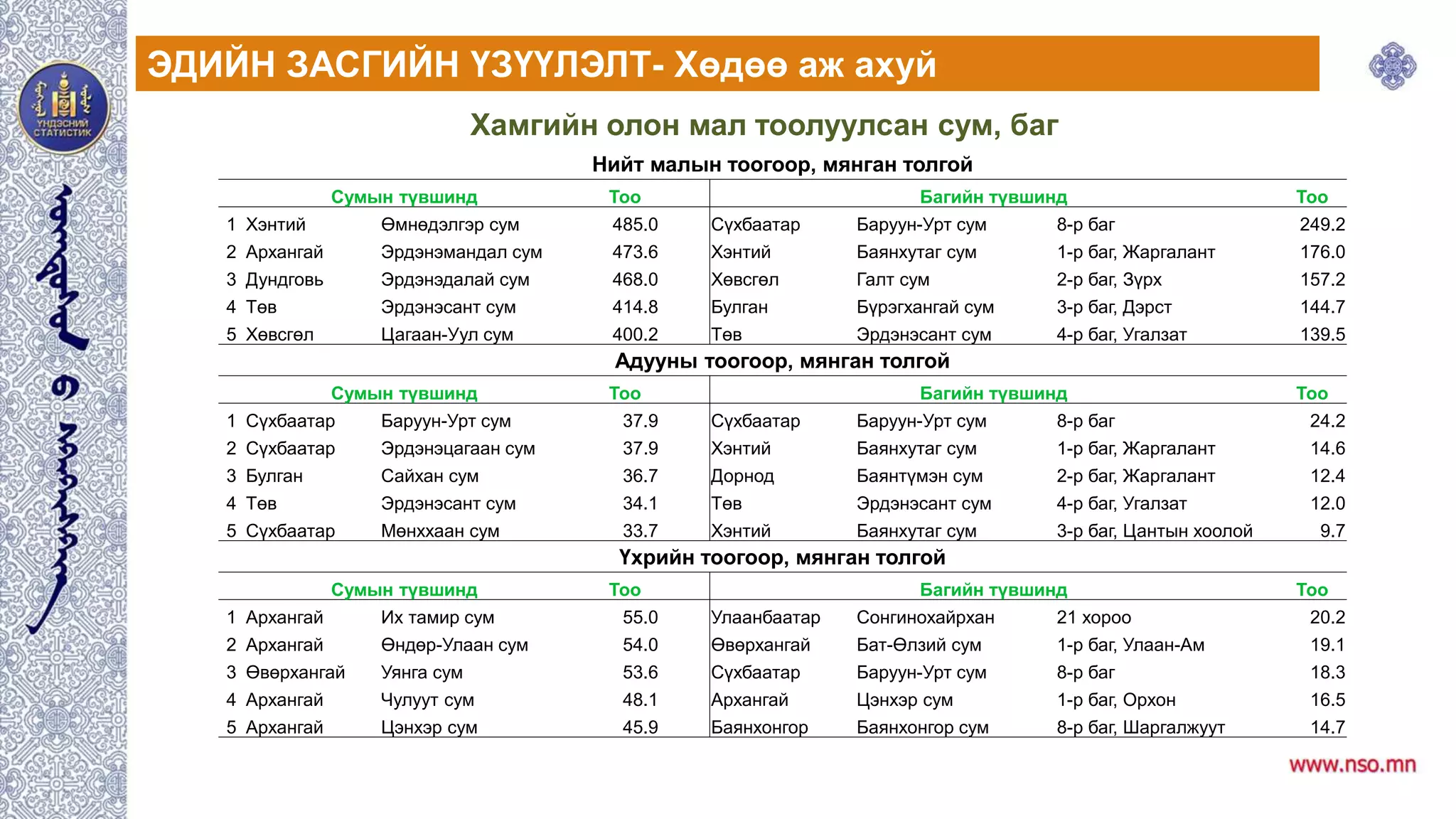 Хамгийн олон мал тоолуулсан сум, баг
Нийт малын тоогоор, мянган толгой
Сумын түвшинд Тоо Багийн түвшинд Тоо
1 Хэнтий Өмнөдэлгэр сум 485.0 Сүхбаатар Баруун-Урт сум 8-р баг 249.2
2 Архангай Эрдэнэмандал сум 473.6 Хэнтий Баянхутаг сум 1-р баг, Жаргалант 176.0
3 Дундговь Эрдэнэдалай сум 468.0 Хөвсгөл Галт сум 2-р баг, Зүрх 157.2
4 Төв Эрдэнэсант сум 414.8 Булган Бүрэгхангай сум 3-р баг, Дэрст 144.7
5 Хөвсгөл Цагаан-Уул сум 400.2 Төв Эрдэнэсант сум 4-р баг, Угалзат 139.5
Адууны тоогоор, мянган толгой
Сумын түвшинд Тоо Багийн түвшинд Тоо
1 Сүхбаатар Баруун-Урт сум 37.9 Сүхбаатар Баруун-Урт сум 8-р баг 24.2
2 Сүхбаатар Эрдэнэцагаан сум 37.9 Хэнтий Баянхутаг сум 1-р баг, Жаргалант 14.6
3 Булган Сайхан сум 36.7 Дорнод Баянтүмэн сум 2-р баг, Жаргалант 12.4
4 Төв Эрдэнэсант сум 34.1 Төв Эрдэнэсант сум 4-р баг, Угалзат 12.0
5 Сүхбаатар Мөнххаан сум 33.7 Хэнтий Баянхутаг сум 3-р баг, Цантын хоолой 9.7
Үхрийн тоогоор, мянган толгой
Сумын түвшинд Тоо Багийн түвшинд Тоо
1 Архангай Их тамир сум 55.0 Улаанбаатар Сонгинохайрхан 21 хороо 20.2
2 Архангай Өндөр-Улаан сум 54.0 Өвөрхангай Бат-Өлзий сум 1-р баг, Улаан-Ам 19.1
3 Өвөрхангай Уянга сум 53.6 Сүхбаатар Баруун-Урт сум 8-р баг 18.3
4 Архангай Чулуут сум 48.1 Архангай Цэнхэр сум 1-р баг, Орхон 16.5
5 Архангай Цэнхэр сум 45.9 Баянхонгор Баянхонгор сум 8-р баг, Шаргалжуут 14.7
ЭДИЙН ЗАСГИЙН ҮЗҮҮЛЭЛТ- Хөдөө аж ахуй
 