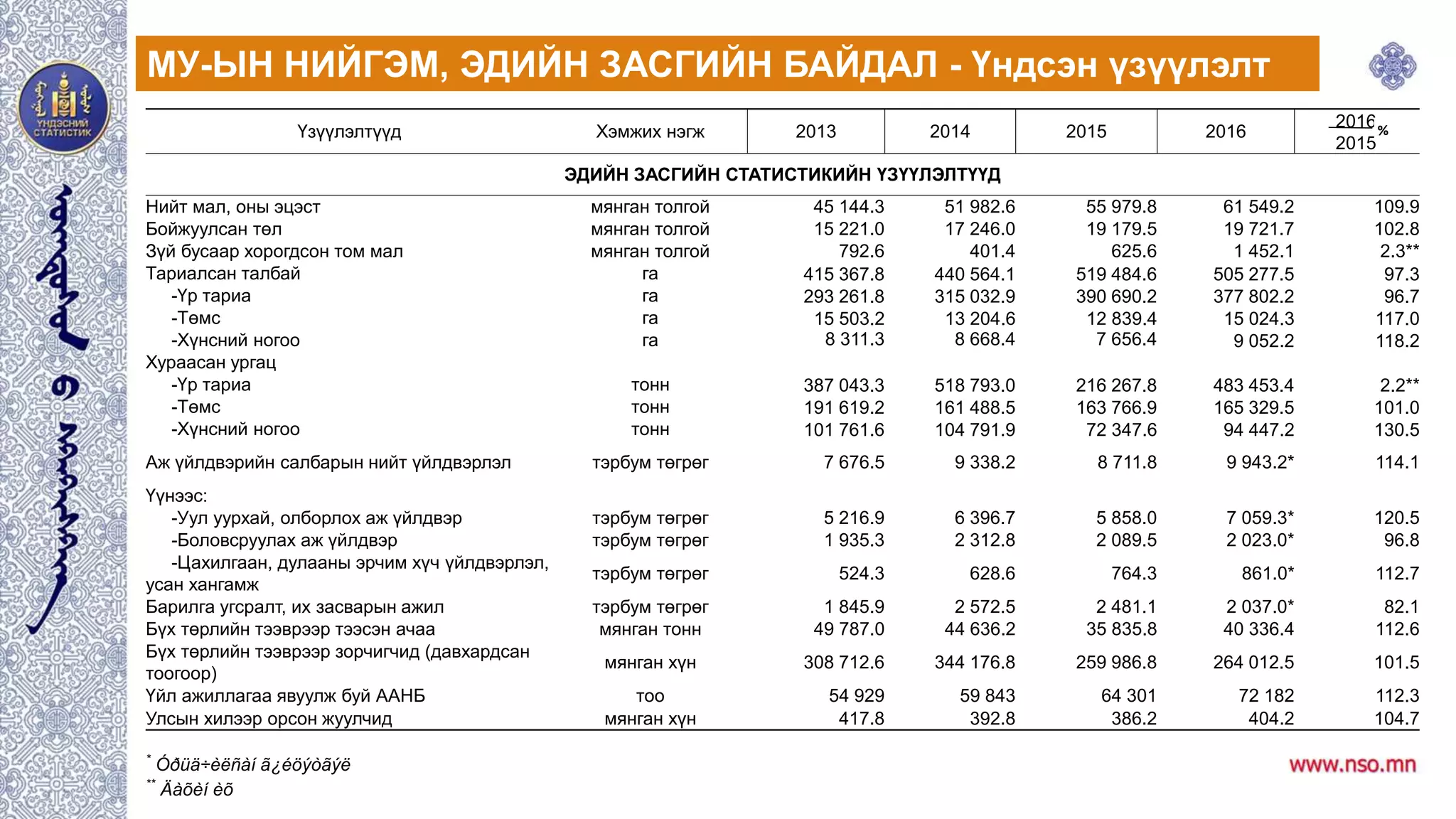 МУ-ЫН НИЙГЭМ, ЭДИЙН ЗАСГИЙН БАЙДАЛ - Үндсэн үзүүлэлт
Үзүүлэлтүүд Хэмжих нэгж 2013 2014 2015 2016
2016
2015
ЭДИЙН ЗАСГИЙН СТАТИСТИКИЙН ҮЗҮҮЛЭЛТҮҮД
Нийт мал, оны эцэст мянган толгой 45 144.3 51 982.6 55 979.8 61 549.2 109.9
Бойжуулсан төл мянган толгой 15 221.0 17 246.0 19 179.5 19 721.7 102.8
Зүй бусаар хорогдсон том мал мянган толгой 792.6 401.4 625.6 1 452.1 2.3**
Тариалсан талбай га 415 367.8 440 564.1 519 484.6 505 277.5 97.3
-Үр тариа га 293 261.8 315 032.9 390 690.2 377 802.2 96.7
-Төмс га 15 503.2 13 204.6 12 839.4 15 024.3 117.0
-Хүнсний ногоо га 8 311.3 8 668.4 7 656.4 9 052.2 118.2
Хураасан ургац
-Үр тариа тонн 387 043.3 518 793.0 216 267.8 483 453.4 2.2**
-Төмс тонн 191 619.2 161 488.5 163 766.9 165 329.5 101.0
-Хүнсний ногоо тонн 101 761.6 104 791.9 72 347.6 94 447.2 130.5
Аж үйлдвэрийн салбарын нийт үйлдвэрлэл тэрбум төгрөг 7 676.5 9 338.2 8 711.8 9 943.2* 114.1
Үүнээс:
-Уул уурхай, олборлох аж үйлдвэр тэрбум төгрөг 5 216.9 6 396.7 5 858.0 7 059.3* 120.5
-Боловсруулах аж үйлдвэр тэрбум төгрөг 1 935.3 2 312.8 2 089.5 2 023.0* 96.8
-Цахилгаан, дулааны эрчим хүч үйлдвэрлэл,
усан хангамж
тэрбум төгрөг 524.3 628.6 764.3 861.0* 112.7
Барилга угсралт, их засварын ажил тэрбум төгрөг 1 845.9 2 572.5 2 481.1 2 037.0* 82.1
Бүх төрлийн тээврээр тээсэн ачаа мянган тонн 49 787.0 44 636.2 35 835.8 40 336.4 112.6
Бүх төрлийн тээврээр зорчигчид (давхардсан
тоогоор)
мянган хүн 308 712.6 344 176.8 259 986.8 264 012.5 101.5
Үйл ажиллагаа явуулж буй ААНБ тоо 54 929 59 843 64 301 72 182 112.3
Улсын хилээр орсон жуулчид мянган хүн 417.8 392.8 386.2 404.2 104.7
*
Óðüä÷èëñàí ã¿éöýòãýë
**
Äàõèí èõ
%
 