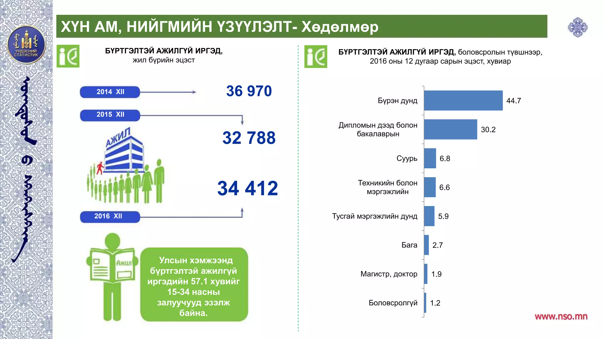 ХҮН АМ, НИЙГМИЙН ҮЗҮҮЛЭЛТ- Хөдөлмөр
БҮРТГЭЛТЭЙ АЖИЛГҮЙ ИРГЭД, боловсролын түвшнээр,
2016 оны 12 дугаар сарын эцэст, хувиар
БҮРТГЭЛТЭЙ АЖИЛГҮЙ ИРГЭД,
жил бүрийн эцэст
1.2
1.9
2.7
5.9
6.6
6.8
30.2
44.7
Боловсролгүй
Магистр, доктор
Бага
Тусгай мэргэжлийн дунд
Техникийн болон
мэргэжлийн
Суурь
Дипломын дээд болон
бакалаврын
Бүрэн дунд
Улсын хэмжээнд
бүртгэлтэй ажилгүй
иргэдийн 57.1 хувийг
15-34 насны
залуучууд эзэлж
байна.
36 970
32 788
34 412
2014 XII
2015 XII
2016 XII
 