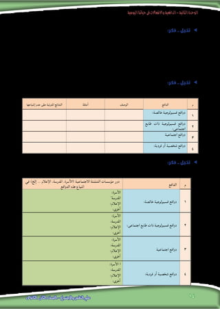 ‫اليومية‬‫حياتنا‬‫فى‬‫واالنفعاالت‬‫الدافعية‬-‫الثانية‬‫الوحدة‬
14‫الثانوى‬ ‫الثانى‬ ‫الصف‬ - ‫واالجتماع‬ ‫النفس‬ ‫علم‬
ee:‫فكر‬ .. ‫تخيل‬
‫مبصالح‬ ‫ويضر‬ ،‫للخطر‬ ‫الفرد‬ ‫يعرض‬ ‫قد‬ ‫إشباعها‬ ‫أن‬ ‫إال‬ ،‫والوظائف‬ ‫الفوائد‬ ‫من‬ ‫للعديد‬ ‫الدوافع‬ ‫حتقيق‬ ‫من‬ ‫الرغم‬ ‫على‬
‫من‬ ‫للعديد‬ ‫بأمثلة‬ ‫رأيك‬ ‫(دعم‬ ‫مبرراتك‬ ‫اذكر‬ .. ‫؟‬ ‫العبارة‬ ‫هذه‬ ‫مع‬ ‫تختلف‬ ‫أو‬ ‫تتفق‬ ‫مدى‬ ‫أي‬ ‫إلى‬ .. ‫اآلخرين‬
.)‫الدوافع‬
.................................................................................................................................
.................................................................................................................................
ee:‫فكر‬ .. ‫تخيل‬
:‫التالي‬ ‫اجلدول‬ ‫استكمال‬ ‫في‬ ‫معلمك‬ ‫وباشراف‬ ‫زمالئك‬ ‫مع‬ ‫تعاون‬
‫إشباعها‬ ‫عدم‬ ‫على‬ ‫املترتبة‬ ‫النتائج‬ ‫أمثلة‬ ‫الوصف‬ ‫الدافع‬ ‫م‬
:‫خالصة‬ ‫فسيولوجية‬ ‫دوافع‬
1
‫طابع‬ ‫ذات‬ ‫فسيولوجية‬ ‫دوافع‬
:‫اجتماعى‬ 2
‫اجتماعية‬ ‫دوافع‬
3
:‫فردية‬ ‫أو‬ ‫شخصية‬ ‫دوافع‬
4
ee:‫فكر‬ .. ‫تخيل‬
:‫التالي‬ ‫اجلدول‬ ‫استكمال‬ ‫في‬ ‫معلمك‬ ‫وباشراف‬ ‫زمالئك‬ ‫مع‬ ‫تعاون‬
‫في‬ )‫إلخ‬ .. ‫اإلعالم‬ ،‫املدرسة‬ ،‫(األسرة‬ ‫االجتماعية‬ ‫التنشئة‬ ‫مؤسسات‬ ‫دور‬
‫الدوافع‬ ‫هذه‬ ‫اشباع‬ ‫الدافع‬ ‫م‬
:‫األسرة‬
"‫املدرسة‬
:‫اإلعالم‬
:‫أخرى‬
:‫خالصة‬ ‫فسيولوجية‬ ‫دوافع‬ 1
:‫األسرة‬
:‫املدرسة‬
:‫اإلعالم‬
:‫أخرى‬
:‫اجتماعى‬ ‫طابع‬ ‫ذات‬ ‫فسيولوجية‬ ‫دوافع‬ 2
:‫األسرة‬
:‫املدرسة‬
:‫اإلعالم‬
:‫أخرى‬
‫اجتماعية‬ ‫دوافع‬ 3
:‫األسرة‬ ‫ا‬
:‫املدرسة‬
:‫اإلعالم‬
:‫أخرى‬
:‫فردية‬ ‫أو‬ ‫شخصية‬ ‫دوافع‬ 4
 