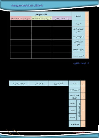 ‫دراسته‬‫ومنهجية‬‫االجتماع‬‫علم‬‫تطور‬-‫األولى‬‫الوحدة‬
41 ‫والتدريبات‬ ‫األنشطة‬
‫م‬‫املشكلة‬
‫العلمي‬ ‫املنهج‬ ‫خطوات‬
‫الظاهرة‬ / ‫املشكلة‬ ‫وصف‬‫الظاهرة‬ / ‫املشكلة‬ ‫حدوث‬ ‫تفسير‬‫الظاهرة‬ / ‫املشكلة‬ ‫بحدوث‬ ‫التنبؤ‬
1‫العنوسة‬
.............................
............................
.............................
............................
.............................
............................
2
‫الريف‬ ‫من‬ ‫الهجرة‬
‫للحضر‬
.............................
............................
.............................
............................
.............................
............................
3‫العشوائيات‬ ‫إسكان‬
.............................
............................
.............................
............................
.............................
............................
4
‫تكاليف‬ ‫ارتفاع‬
‫الزواج‬
.............................
............................
.............................
............................
.............................
............................
5‫الطالق‬ ‫نسبة‬ ‫ارتفاع‬
.............................
............................
.............................
............................
.............................
............................
6‫اخلصوصية‬ ‫الدروس‬
.............................
............................
.............................
............................
.............................
............................
ee:‫اقترح‬ .. ‫ابحث‬
‫أن‬ ‫ويجب‬ ،‫لبحثه‬ ‫خطة‬ ‫البداية‬ ‫فى‬ ‫يضع‬ ‫أن‬ ‫فعليه‬ ،‫ما‬ ‫مشكلة‬ ‫حل‬ ‫أو‬ ،‫معينة‬ ‫ظاهرة‬ ‫تفسير‬ ‫الباحث‬ ‫يحاول‬ ‫عندما‬
‫العديد‬ ‫اتباع‬ ‫االجتماعية‬ ‫للظواهر‬ ‫دراسته‬ ‫فى‬ ‫العلمى‬ ‫املنهج‬ ‫ويلتزم‬ ،‫تساؤالت‬ ‫عدة‬ ‫اعتبارها‬ ‫فى‬ ‫اخلطة‬ ‫هذه‬ ‫تضع‬
.‫اخلطوات‬ ‫من‬
.‫الشرعية‬ ‫غير‬ ‫الهجرة‬ ،‫املقابر‬ ‫إسكان‬ ،‫الشوارع‬ ‫أطفال‬ : ‫مشكالت‬ ‫على‬ ‫العلمي‬ ‫املنهج‬ ‫خطوات‬ ‫طبق‬ :‫املطلوب‬
‫م‬‫اخلطوات‬‫الشوارع‬ ‫أطفال‬‫املقابر‬ ‫إسكان‬‫الشرعية‬ ‫غير‬ ‫الهجرة‬
1‫باملشكلة‬ ‫الشعور‬
.........................................
.........................................
.........................................
.........................................
.........................................
.........................................
2
‫وصیاغة‬ ‫حتدید‬
‫املشكلة‬
.........................................
.........................................
.........................................
.........................................
.........................................
.........................................
3
‫واملعلومات‬‫البيانات‬‫جمع‬
‫املالحظة‬
.........................................
.........................................
.........................................
.........................................
.........................................
.........................................
‫املقابلة‬
.........................................
.........................................
.........................................
.........................................
.........................................
.........................................
‫االستبانة‬
.........................................
.........................................
.........................................
.........................................
.........................................
.........................................
4‫الفروض‬ ‫صياغة‬
.........................................
.........................................
.........................................
.........................................
.........................................
.........................................
 