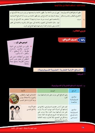 ‫اليومية‬‫حياتنا‬‫فى‬‫واالنفعاالت‬‫الدوافع‬-‫الثانية‬‫الوحدة‬
‫الثانوى‬ ‫الثانى‬‫الصف‬-‫واالجتماع‬‫النفس‬‫علم‬ 18
: ‫الطالب‬ ‫عزيزى‬
‫أهميتها‬�‫ا�ستنتج‬....‫الدوافع‬‫خل�صائ�ص‬‫درا�ستك‬‫خالل‬‫من‬
‫احلياة‬ ‫فى‬ ‫الفائزين‬ ‫من‬ ‫تكون‬ ✺✺
‫با�ستمرار‬ ‫يفكرون‬ ‫�ن‬�‫�ذي‬�‫ال‬
‫أنا‬� – ‫أ�ستطيع‬� ‫أنا‬� – ‫بطريقة‬
.‫أكون‬�‫�س‬ ‫أنا‬� – ‫أفعل‬�‫�س‬
‫غري‬ ‫فمن‬ ، ‫أخطائك‬� ‫من‬ ‫تتعلم‬ ✺✺
‫ال�شئ‬ ‫نف�س‬ ‫تفعل‬ ‫أن‬� ‫املنطقى‬
‫نتيجة‬ ‫وتتوقع‬ ‫الطريقة‬ ‫وبنف�س‬
. ‫خمتلفة‬
....‫أن‬� ‫على‬ ‫احر�ص‬
:‫الدوافع‬ ‫تصنيف‬ : ‫ا‬ً‫ع‬‫راب‬
‫وو�سط‬ ،‫احليوان‬ ‫بدوافع‬ ‫قورنت‬ ‫إن‬� ،‫ح�رص‬ ‫وال‬ ‫لها‬ ‫عد‬ ‫ال‬ ‫إن�سان‬‫ال‬ ‫دوافع‬
‫هذه‬ ‫ت�صنيف‬ ‫ال�رضورى‬ ‫من‬ ‫كان‬ ،‫املختلفة‬ ‫الدوافع‬ ‫من‬ ‫الهائل‬ ‫العدد‬ ‫هذا‬
‫ؤ‬�‫والتنب‬ ‫ال�سلوك‬ ‫لتف�سري‬ ‫وا�ستخدامها‬ ،‫درا�ستها‬ ‫ت�سهل‬ ‫فئات‬ ‫فى‬ ‫الدوافع‬
‫وفق‬ ‫ت�صنيفها‬ ‫مت‬ ‫فقد‬ ، ‫الدوافع‬ ‫عر�ض‬ ‫ول�سهولة‬ ‫فيه؛‬ ‫والتحكم‬ ‫و�ضبطه‬ ،‫به‬
‫خ�صائ�ص‬ ‫عن‬ ً‫ا‬‫تعبري‬ ‫أدقها‬�‫و‬ ،ً‫ا‬‫انت�شار‬ ‫الت�صنيف‬ ‫أ�س�س‬� ‫أكرث‬� ‫من‬ ‫أ�سا�سني‬�
:‫وهما‬ ‫الدوافع‬
6
‫الف�سيولوجية‬‫الفطرية‬‫الدوافع‬‫تظهر‬
‫ب�شكل‬ )‫واجلن�س‬ ‫والعط�ش‬ ‫(كاجلوع‬
.‫دورى‬
‫ثم‬ ،‫إ�شباع‬‫ال‬ ‫مرحلة‬ ‫ثم‬ ،‫توتر‬ ‫من‬ ‫ي�صحبها‬ ‫وما‬ ‫احلاجة‬ ‫بظهور‬ ‫أ‬�‫تبد‬ ‫كاملة‬ ‫بدورة‬ ‫متر‬ ‫فهى‬
‫االجتماعية‬ ‫الدوافع‬ ‫أما‬� ،‫جديد‬ ‫من‬ ‫احلاجة‬ ‫تظهر‬ ‫حني‬ ‫إىل‬� ‫إ�شباع‬‫ال‬ ‫بعد‬ ‫ال�سلوك‬ ‫يتوقف‬
‫تزداد‬ ‫بل‬ ،‫إ�شباع‬‫ال‬ ‫بعد‬ ‫تنخف�ض‬ ‫ال‬ ‫قوتها‬ ‫إن‬� ‫حيث‬ ،‫دورية‬ ‫لي�ست‬ ‫فهى‬ ‫وال�شخ�صية‬
‫حتقق‬ ‫إىل‬� ‫واحلاجة‬ ،‫والرثوة‬ ‫املال‬ ‫جمع‬ ‫إىل‬� ‫واحلاجة‬ ،‫التفوق‬ ‫إىل‬� ‫احلاجة‬ :‫مثال‬ .‫قوة‬
.‫املزيد‬ ‫إىل‬� ‫حتتاج‬ ‫إنها‬�‫ف‬ ،‫إ�شباعها‬� ‫مت‬ ‫كلما‬ ‫حاجات‬ ‫وهى‬ ،‫الذات‬
:‫تعريفها‬-‫أ‬�
‫وقد‬ )‫والهواء‬ ‫واجلوع‬ ‫والعط�ش‬ ‫دوافع‬ ‫(مثل‬ ‫الفرد‬ ‫حياة‬ ‫ببقاء‬ ‫ترتبط‬ ‫وقد‬ ، ‫بها‬ ً‫ا‬‫مزود‬ ‫الفرد‬ ‫يولد‬ ‫التى‬ ‫الدوافع‬ ‫هى‬
.)‫أمومة‬‫ال‬‫و‬ ‫اجلن�س‬ ‫دافعى‬ ‫(مثل‬ ‫النوع‬ ‫بحفظ‬ ‫ترتبط‬
: ‫هما‬ ‫فئتني‬ ‫إىل‬� ‫ت�صنف‬:‫الف�سيولوجية‬‫أو‬�‫الفطرية‬‫الدوافع‬‫ت�صنيف‬ .‫ب‬
‫الدوافع‬‫الو�صف‬‫أمثلة‬‫ال‬
‫دوافـــع‬
‫ف�سيـولوجـيـة‬
‫خـالـ�صـة‬
‫موت‬ ‫إ�شباعها‬� ‫عدم‬ ‫على‬ ‫يرتتب‬ ‫التي‬ ‫الدوافع‬ ‫وهى‬
‫الفرد‬
،‫والعط�ش‬ ‫الهواء‬ ‫إىل‬� ‫احلاجة‬
‫بتوازن‬ ‫واالحتفاظ‬ ، ‫واجلوع‬
.‫اجل�سم‬ ‫داخل‬ ‫احلرارة‬ ‫درجة‬
‫دوافـــع‬
‫ف�سيـولوجية‬
‫طـــابع‬ ‫ذات‬
‫اجتـمـاعـى‬
‫فى‬ ‫وحتتاج‬ ،‫ف�سيولوجي‬ ‫ع�ضوى‬ ‫أ�سا�س‬� ‫على‬ ‫تقوم‬
‫يرتتب‬ ‫وال‬ ،‫آخر‬� ‫فرد‬ ‫مع‬ ‫الفرد‬ ‫ا�شرتاك‬ ‫إىل‬� ‫إ�شباعها‬�
‫علي‬ ‫يرتتب‬ ‫إمنا‬�‫و‬ ،‫الفرد‬ ‫موت‬ ‫إ�شباعها‬� ‫عدم‬ ‫على‬
‫تتحدد‬ ‫الفئة‬ ‫هذه‬ ‫فدوافع‬ ،‫النوع‬ ‫فناء‬ ‫إ�شباعها‬� ‫عدم‬
‫الثقافية‬ ‫وقيمه‬ ،‫ملعايريه‬ ً‫ا‬‫وفق‬ ،‫املجتمع‬ ‫يف‬ ‫وتت�شكل‬
.‫واالجتماعية‬ ‫والدينية‬
،‫أمومة‬‫ال‬ ‫دافع‬
‫اجلن�سى‬ ‫والدافع‬
:)‫الف�سيولوجية‬‫(الع�ضوية‬ ‫الفطرية‬‫أولية‬‫ل‬‫ا‬‫الدوافع‬-1
 