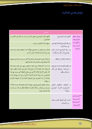‫املعرفية‬‫العمليات‬-‫الثالثة‬‫الوحدة‬
‫الثانوى‬ ‫الثانى‬‫الصف‬-‫واالجتماع‬‫النفس‬‫علم‬ 38
‫معينات‬ - ‫تطبيقها‬ ‫ح�سن‬ُ‫أ‬� ‫إذا‬� - ‫اعتبارها‬ ‫وميكن‬ ‫بفاعلية‬ ‫الذاكرة‬ ‫بتوظيف‬ ‫ترتبط‬ ‫العوامل‬ ‫من‬ ‫جمموعة‬ ‫توجد‬
،‫املعينات‬ ‫لهذه‬ ً‫ا‬‫احتياج‬ ‫النا�س‬ ‫أكرث‬� ‫هو‬ ‫الطالب‬ ‫أن‬� ‫�شك‬ ‫وال‬ ،‫الن�سيان‬ ‫وتقاوم‬ ،‫التذكر‬ ‫على‬ ‫ت�ساعد‬ ‫أنها‬‫ل‬ ‫التذكر؛‬ ‫على‬
:‫وهى‬ ‫الفرعية‬ ‫العوامل‬ ‫من‬ ‫عدد‬ ‫منها‬ ‫كل‬ ‫حتت‬ ‫يندرج‬ ،‫أ�سا�سية‬� ‫فئات‬ ‫ثالث‬ ‫فى‬ ‫العوامل‬ ‫هذه‬ ‫وتق�سم‬
:‫الذاكرة‬ ‫حتسني‬ ‫عوامل‬
‫العوامل‬
‫تتعلق‬ ‫1.عوامل‬
‫باملو�ضوعات‬
‫ت‬‫ما‬‫ملعلو‬‫ا‬‫و‬
‫امل�����������راد‬
:‫تذكرها‬
:‫للمو�ضوع‬ ‫اجليد‬ ‫أ.الفهم‬�‫ثم‬ ‫اخلا�ص‬ ‫إىل‬� ‫العام‬ ‫من‬ ‫أ‬�‫يبد‬ ‫اى‬ ،‫تذكره‬ ‫ي�سهل‬ ‫للمو�ضوع‬ ‫اجليد‬ ‫فالفهم‬
. ‫التفا�صيل‬
‫معنى‬ ‫لها‬ ‫أهداف‬�‫ب‬ ‫املو�ضوع‬ ‫ربط‬ .‫ب‬
:‫الفرد‬ ‫حياة‬ ‫فى‬
. ‫غريه‬ ‫من‬ ‫أف�ضل‬� ‫تذكره‬ ‫ي�سهل‬
‫تذكره‬ ‫�راد‬�‫امل‬ ‫املو�ضوع‬ ‫ربط‬ .‫جـ‬
:‫به‬ ‫ا‬ ً‫ارتباط‬ ‫أكرث‬� ‫آخر‬� ‫مبو�ضوع‬
‫ت�شابه‬ ‫وجه‬ ‫إيجاد‬� ‫ا�ستطعت‬ ‫ما‬ ‫إذا‬� ،ً‫ال‬‫�سه‬ ‫�سي�صبح‬ ‫ما‬ ‫�شخ�ص‬ ‫ا�سم‬ ‫فتذكر‬
.‫اال�سم‬ ‫نف�س‬ ‫له‬ ‫أ�صدقائك‬� ‫أحد‬� ‫وبني‬ ،‫بينه‬
:‫واحلفظ‬ ‫والتكرار‬ ‫إعادة‬‫ال‬ .‫د‬،‫تثبيتها‬ ‫فى‬ ‫ي�ساعد‬ ،‫مرة‬ ‫من‬ ‫أكرث‬� ‫وتكرارها‬ ‫املو�ضوعات‬ ‫تخزين‬ ‫إعادة‬� ‫إن‬�
.‫إليها‬� ‫احلاجة‬ ‫وقت‬ ‫وتذكرها‬ ،‫بها‬ ‫واالحتفاظ‬
،‫تخزينها‬ ‫املراد‬ ‫املعلومات‬ ‫تنظيم‬ .‫هـ‬
‫إطار‬� ‫فى‬ ‫وو�ضعها‬ ،‫وترميزها‬
:‫ومنظم‬ ‫مرتابط‬
ً‫ا‬‫قلم‬ ‫معك‬ ‫يكن‬ ‫ومل‬ ،‫مهم‬ ‫ل�شخ�ص‬ ‫هاتف‬ ‫برقم‬ ‫االحتفاظ‬ ‫أردت‬� ‫إذا‬�
،‫معني‬ ‫بتنظيم‬ ‫ذهنك‬ ‫فى‬ ‫الرقم‬ ‫هذا‬ ‫ت�ضع‬ ‫أن‬� ‫إال‬� ‫عليك‬ ‫فما‬ ،‫لت�سجيله‬
‫هذا‬ ‫بها‬ ‫يوجد‬ ‫التى‬ ‫املنطقة‬ ‫مفتاح‬ ‫هى‬ ‫أوىل‬‫ال‬ ‫الثالثة‬ ‫أرقام‬‫ال‬ ‫تكون‬ ‫أن‬�‫ك‬
‫ك�سنة‬ :‫يهمك‬ ‫آخر‬� ‫برقم‬ ‫أخرية‬‫ال‬ ‫أربعة‬‫ال‬ ‫االرقام‬ ‫تربط‬ ‫أن‬�‫و‬ ،‫ال�شخ�ص‬
‫الثانوية‬ ‫ال�شهادة‬ ‫أو‬� ،‫إعدادية‬‫ال‬ ‫ال�شهادة‬ ‫على‬ ‫احل�صول‬ ‫�سنة‬ ‫أو‬� ،‫ميالدك‬
.‫وهكذا‬ ...
‫العملى‬ ‫والتطبيق‬ ‫التوظيف‬ .‫و‬
‫املو�ضوع‬ ‫(ممار�سة‬ ‫للمو�ضوع‬
:)ً‫ا‬‫عملي‬
‫ال‬ ،ً‫ال‬‫مث‬ ‫جديدة‬ ‫لغة‬ ‫فتعلم‬ ،‫تذكره‬ ‫�سهولة‬ ‫على‬ ‫املو�ضوع‬ ‫تطبيق‬ ‫ي�سـاعد‬
‫ممار�سة‬ ‫من‬ ‫البد‬ ‫بل‬ ،‫فقط‬ ‫واحلفظ‬ ‫القراءة‬ ‫خالل‬ ‫من‬ ‫وليلة‬ ‫يوم‬ ‫بني‬ ‫يتم‬
. ً‫ا‬‫عملي‬ ‫ال�سلوك‬ ‫هذا‬
‫��ل‬�‫��وام‬�‫��ع‬�‫2.ال‬
‫ال��ب��ي��ئ��ي��ة‬
‫عية‬‫جتما‬‫ال‬‫ا‬
:)‫(اخلارجية‬
‫وخلوه‬ ،‫بالفرد‬ ‫املحيط‬ ‫اجلو‬ ‫هدوء‬ .‫أ‬�
:‫امل�شتتات‬ ‫من‬
 