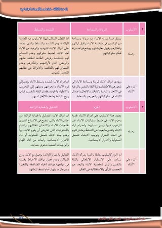 ‫االجتماعية‬‫املؤسسات‬‫من‬‫مناذج‬-‫الثالثة‬‫الوحدة‬
‫الثانوى‬ ‫الثانى‬ ‫الصف‬ - ‫واالجتماع‬ ‫النفس‬ ‫علم‬71
2‫أ�سلوب‬‫ل‬‫ا‬‫وال�سماحة‬ ‫املرونة‬‫والت�سلط‬ ‫الت�شدد‬
‫و�صفه‬
‫و�سماحة‬ ‫مرونة‬ ‫من‬ ‫االبناء‬ ‫يرونه‬ ‫فيما‬ ‫يتمثل‬
‫ارائهم‬ ‫وتقبل‬ ‫االبناء‬ ‫مناق�شة‬ ‫فى‬ ‫الوالدين‬ ‫من‬
‫مرنة‬ ‫قواعد‬ ‫وو�ضع‬ ‫معار�ضتهم‬ ‫وقبول‬ ‫وافكارهم‬
.‫�سلوكياتهم‬ ‫حتكم‬
‫املعاملة‬ ‫من‬ ‫اال�سلوب‬ ‫لهذا‬ ‫ال�سالب‬ ‫القطب‬ ‫اما‬
‫يعتمد‬ ‫والذى‬ ‫والت�سلط‬ ‫الت�شدد‬ ‫وهو‬ ‫الوالدية‬
‫االباء‬ ‫من‬ ‫والوعيد‬ ‫للتهديد‬ ‫االبناء‬ ‫ادراك‬ ‫على‬
‫ال�سماح‬ ‫وعدم‬ ‫�سلوكهم‬ ‫ل�ضبط‬ ‫االبناء‬ ‫جتاه‬
‫عليهم‬ ‫املطلقة‬ ‫الطاعة‬ ‫وفر�ض‬ ‫باملناق�شة‬ ‫لهم‬
‫وعدم‬ ‫وافكارهم‬ ‫�م‬�‫�ه‬�‫أرائ‬‫ل‬ ‫التام‬ ‫والرف�ض‬
‫عقابهم‬ ‫فى‬ ‫واالفراط‬ ‫باملناق�شة‬ ‫لهم‬ ‫ال�سماح‬
.‫واملعنوى‬ ‫املادى‬
‫على‬ ‫آثاره‬�
‫أبناء‬‫ل‬‫ا‬
‫إىل‬� ‫االباء‬ ‫و�سماحة‬ ‫ملرونة‬ ‫االبناء‬ ‫ادراك‬ ‫ؤدى‬�‫وي‬
‫والرغبة‬‫بالنف�س‬‫الثقة‬‫وقوة‬‫باالطمئنان‬‫�شعورهم‬
‫واعتدال‬ ‫واالفعال‬ ‫باالفكار‬ ‫واملبادرة‬ ‫االجناز‬ ‫فى‬
.‫بال�سعادة‬ ‫و�شعورهم‬ ‫�سلوكياتهم‬ ‫فى‬ ‫االبناء‬
‫إىل‬� ‫ؤدى‬�‫ي‬ ‫االباء‬ ‫وت�سلط‬ ‫لت�شدد‬ ‫االبناء‬ ‫ادراك‬ ‫ان‬
‫التخريب‬ ‫إىل‬� ‫وميلهم‬ ‫وانحرافهم‬ ‫االبناء‬ ‫مترد‬
‫وغياب‬ ‫بالنف�س‬ ‫الثقة‬ ‫وفقدان‬ ‫واخلوف‬ ‫واالنطواء‬
.‫لديهم‬ ‫االجناز‬ ‫و�ضعف‬ ‫املبادءة‬ ‫روح‬
3‫أ�سلوب‬‫ل‬‫ا‬‫احلزم‬‫الزائدة‬ ‫واحلماية‬ ‫التدليل‬
‫و�صفه‬
‫جلدية‬ ‫االبناء‬ ‫ادراك‬ ‫على‬ ‫اال�سلوب‬ ‫هذا‬ ‫يعتمد‬
‫غري‬ ‫االبناء‬ ‫�سلوكيات‬ ‫�ضبط‬ ‫فى‬ ‫االباء‬ ‫وحزم‬
‫اراء‬ ‫واحرتام‬ ‫ا�سبابهما‬ ‫وبيان‬ ‫فيها‬ ‫املرغوب‬
‫وم�شاركتهم‬ ‫الت�سلط‬ ‫عن‬ ً‫ا‬‫بعيد‬ ‫وتقديرها‬ ‫االبناء‬
‫تتحمل‬ ‫�اء‬�‫�ن‬�‫االب‬ ‫وتوجيه‬ ‫�رار‬�‫�ق‬�‫ال‬ ‫اتخاذ‬ ‫فى‬
.‫االجتماعية‬ ‫واالدوار‬ ‫امل�سئولية‬
‫من‬ ‫الزائدة‬ ‫واحلماية‬ ‫للتدليل‬ ‫االبناء‬ ‫ادراك‬ ‫ان‬
‫الفورى‬ ‫اال�شباع‬ ‫فى‬ ‫تت�ضح‬ ‫والتى‬ ‫االباء‬ ‫جانب‬
‫والقيام‬ ‫ملطاالبهم‬ ‫�ان‬�‫واالذع‬ ‫االبناء‬ ‫حلاجيات‬
‫بها‬ ‫االبناء‬ ‫يقوم‬ ‫أن‬� ‫تفرت�ض‬ ‫التى‬ ‫بامل�سئوليات‬
‫اداء‬ ‫أو‬� ‫امل�سئولية‬ ‫لتحمل‬ ‫االبناء‬ ‫جدة‬ ‫وعدم‬
‫املهام‬ ‫اداء‬ ‫من‬ ‫وابعاده‬ ‫االجتماعية‬ ‫االدوار‬
.‫حمايته‬ ‫بدعوى‬ ‫ال�صعبة‬ ‫والواجبات‬
‫على‬ ‫آثاره‬�
‫أبناء‬‫ل‬‫ا‬
‫االبناء‬ ‫يدركه‬ ‫والدية‬ ‫معاملة‬ ‫كا�سلوب‬ ‫احلزم‬ ‫ان‬
‫والثقة‬ ‫االنفعاىل‬ ‫اال�ستقرار‬ ‫على‬ ‫ي�ساعد‬
‫عن‬ ‫والبعد‬ ‫االبناء‬ ‫�شخ�صية‬ ‫واتزان‬ ‫بالنف�س‬
.‫الفكر‬ ‫فى‬ ‫واال�ستقاللية‬ ‫أى‬�‫للر‬ ‫التع�صب‬
‫روح‬ ‫االبناء‬ ‫مع‬ ‫ؤ�صل‬�‫ي‬ ‫الزائدة‬ ‫واحلماية‬ ‫التدليل‬
‫وف�شله‬ ‫االحباط‬ ‫مواقف‬ ‫حتمل‬ ‫وعدم‬ ‫التواكل‬
‫واملتغرية‬ ‫ال�ضاغطة‬ ‫احلياه‬ ‫مواقف‬ ‫مواجهة‬ ‫فى‬
.‫ازماتها‬ ‫اب�سط‬ ‫أمام‬� ‫ينهار‬ ‫ما‬ ‫و�رسعان‬
 