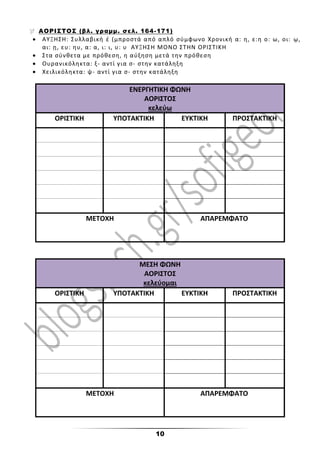 10
 ΑΟΡΙΣΤΟΣ (βλ. γραμμ. σελ. 164-171)
 ΑΥΞΗΣΗ: Συλλαβική ἐ (μπροστά από απλό σύμφωνο Χρονική α: η, ε:η ο: ω, οι: ῳ,
αι: ῃ, ευ: ηυ, α: α, ι: ι, υ: υ ΑΥΞΗΣΗ ΜΟΝΟ ΣΤΗΝ ΟΡΙΣΤΙΚΗ
 Στα σύνθετα με πρόθεση, η αύξηση μετά την πρόθεση
 Ουρανικόληκτα: ξ- αντί για σ- στην κατάληξη
 Χειλικόληκτα: ψ- αντί για σ- στην κατάληξη
ΕΝΕΡΓΗΤΙΚΗ ΦΩΝΗ
ΑΟΡΙΣΤΟΣ
κελεύω
ΟΡΙΣΤΙΚΗ ΥΠΟΤΑΚΤΙΚΗ ΕΥΚΤΙΚΗ ΠΡΟΣΤΑΚΤΙΚΗ
ΜΕΤΟΧΗ ΑΠΑΡΕΜΦΑΤΟ
ΜΕΣΗ ΦΩΝΗ
ΑΟΡΙΣΤΟΣ
κελεύομαι
ΟΡΙΣΤΙΚΗ ΥΠΟΤΑΚΤΙΚΗ ΕΥΚΤΙΚΗ ΠΡΟΣΤΑΚΤΙΚΗ
ΜΕΤΟΧΗ ΑΠΑΡΕΜΦΑΤΟ
 