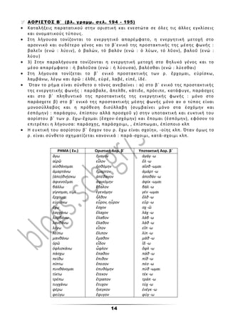 14
 ΑΟΡΙΣΤΟΣ Β΄ (βλ. γραμμ. σελ. 194 - 195)
 Καταλήξεις παρατατικού στην οριστική και ενεστώτα σε όλες τις άλλες εγκλίσεις
και ονοματικούς τύπους.
 Στη λήγουσα τονίζονται το ενεργητικό απαρέμφατο, η ενεργητική μετοχή στο
αρσενικό και ουδέτερο γένος και το β΄ενικό της προστακτικής της μέσης φωνής :
βαλεῖν (ενώ : λύειν), ὁ βαλών, τό βαλόν (ενώ : ὁ λύων, τό λῦον), βαλοῦ (ενώ :
λύου)
 3) Στην παραλήγουσα τονίζονται η ενεργητική μετοχή στο θηλυκό γένος και το
μέσο απαρέμφατο : ἡ βαλοῦσα (ενώ : ἡ λύουσα), βαλέσθαι (ενώ : λύεσθαι)
 Στη λήγουσα τονίζεται το β΄ ενικό προστακτικής των ρ. ἔρχομαι, εὑρίσκω,
λαμβάνω, λέγω και ὁρῶ : ἐλθέ, εὑρέ, λαβέ, εἰπέ, ἰδέ.
 Όταν το ρήμα είναι σύνθετο ο τόνος ανεβαίνει : α) στο β΄ ενικό της προστακτικής
της ενεργητικής φωνής : παράβαλε, ἄπελθε, κάτιδε, πρόειπε, κατάφυγε, παράσχες
και στο β΄ πληθυντικό της προστακτικής της ενεργητικής φωνής : μόνο στο
παράσχετε β) στο β΄ ενικό της προστακτικής μέσης φωνής μόνο αν ο τύπος είναι
μονοσύλλαβος και η πρόθεση δισύλλαβη (συμβαίνει μόνο στα ἐσχόμην και
ἑσπόμην) : παράσχου, ἐπίσπου αλλά προσχοῦ γ) στην υποτακτική και ευκτική του
αορίστου β΄ των ρ. ἔχω-ἔχομαι (ἔσχον-ἐσχόμην) και ἕπομαι (ἑσπόμην), εφόσον το
επιτρέπει η λήγουσα: παράσχῃς, παράσχοιμι, , έπίσπωμαι, έπίσποιο κλπ
 Η ευκτική του αορίστου β΄ ἔσχον του ρ. ἔχω είναι σχοίην, -οίης κλπ. Όταν όμως το
ρ. είναι σύνθετο σχηματίζεται κανονικά : παρά-σχοιμι, κατά-σχοιμι κλπ.
ΡΗΜΑ ( Εν.) Οριστική Αορ. β΄ Υποτακτική Αορ. β΄
ἄγω
αἱρῶ
αἰσθάνομαι
ἁμαρτάνω
(ἀπο)θνῄσκω
ἀφικνοῦμαι
βάλλω
γίγνομαι, εἰμί
ἔρχομαι
εὑρίσκω
ἔχω
λαγχάνω
λαμβάνω
λανθάνω
λέγω
λείπω
μανθάνω
ὁρῶ
ὀφλισκάνω
πάσχω
πείθω
πίπτω
πυνθάνομαι
τίκτω
τρέπω
τυγχάνω
φέρω
φεύγω
ἤγαγον
εἷλον
ἠσθόμην
ἥμαρτον
ἀπέθανον
ἀφικόμην
ἔβαλον
ἐγενόμην
ἦλθον
εὖρον, ηὖρον
ἔσχον
ἔλαχον
ἔλαβον
ἔλαθον
εἶπον
ἔλιπον
ἔμαθον
εἶδον
ὦφλον
ἔπαθον
ἔπιθον
ἔπεσον
ἐπυθόμην
ἔτεκον
ἔτραπον
ἔτυχον
ἤνεγκον
ἔφυγον
ἀγάγ -ω
ἕλ -ω
αἴσθ -ωμαι
ἁμάρτ -ω
ἀποθάν -ω
ἀφίκ -ωμαι
βάλ -ω
γέν -ωμαι
ἔλθ -ω
εὕρ -ω
σχ -ῶ
λάχ -ω
λάβ -ω
λάθ -ω
εἴπ -ω
λίπ -ω
μάθ -ω
ἴδ -ω
ὄφλ -ω
πάθ -ω
πίθ -ω
πέσ -ω
πύθ -ωμαι
τέκ -ω
τράπ -ω
τύχ -ω
ἐνέγκ -ω
φύγ -ω
 