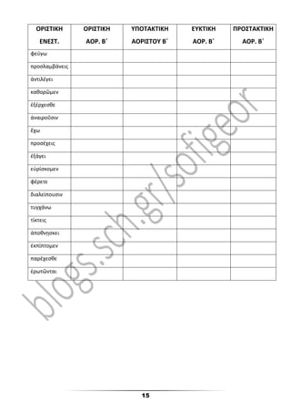 15
ΟΡΙΣΤΙΚΗ
ΕΝΕΣΤ.
ΟΡΙΣΤΙΚΗ
ΑΟΡ. Β΄
ΥΠΟΤΑΚΤΙΚΗ
ΑΟΡΙΣΤΟΥ Β΄
ΕΥΚΤΙΚΗ
ΑΟΡ. Β΄
ΠΡΟΣΤΑΚΤΙΚΗ
ΑΟΡ. Β΄
φεύγω
προσλαμβάνεις
ἀντιλέγει
καθορῶμεν
ἐξέρχεσθε
ἀναιροῦσιν
ἔχω
προσέχεις
ἐξάγει
εὑρίσκομεν
φέρετε
διαλείπουσιν
τυγχάνω
τίκτεις
ἀποθνῃσκει
ἐκπίπτομεν
παρέχεσθε
ἐρωτῶνται
 