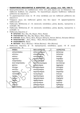 16
 ΠΑΘΗΤΙΚΟΣ ΜΕΛΛΟΝΤΑΣ & ΑΟΡΙΣΤΟΣ (βλ. γραμμ. σελ. 185, 196-7)
 Χρησιμοποιούνται ως εναλλακτικοί τύποι στη μέση φωνή για να δηλώσουν την
παθητική διάθεση του ρήματος. Τα περισσότερα ρήματα διαθέτουν παθητικό
μέλλοντα και αόριστο α΄.
 Το χαρακτηριστικό είναι το –θ- στην κατάληξη για τον παθητικό μέλλοντα και
αόριστο α΄
 Υπάρχουν όμως και παθητικοί χρόνοι που δεν έχουν –θ- (χαρακτηρίζονται
παθητικοί β΄)
 Παθητικός Μέλλοντας α΄: Οι κανονικές καταλήξεις μέσης φωνής, προηγείται η
συλλαβή –θη-
 Παθητικός Μέλλοντας β΄: Οι κανονικές καταλήξεις μέσης φωνής, προηγείται η
συλλαβή –η-
 Παθητικός Αόριστος α΄:
 ΟΡΙΣΤΙΚΗ: θην, θης, θη, θημεν, θητε, θησαν
 ΥΠΟΤΑΚΤΙΚΗ: θῶ, θῇς, θῇ, θῶμεν, θῆτε, θῶσιν
 ΕΥΚΤΙΚΗ: θείην, θείης, θείη, θείημεν (θεῖμεν), θείητε (θεῖτε), θείησαν (θεῖεν)
 ΠΡΟΣΤΑΚΤΙΚΗ: -, θητι, θήτω, - θήτε, θέντων (θήτωσαν)
 ΑΠΑΡΕΜΦΑΤΟ: θῆναι
 ΜΕΤΟΧΗ: -θεις (-θέντος) – θεῖσα (θείσης) – θέν (θέντος)
 Παθητικός Αόριστος β΄: Οι προηγούμενες καταλήξεις χωρίς –θ- Β΄ ενικό
προστακτικής: -θι
ΡΗΜΑ ΜΕΛΛΟΝΤΑΣ ΑΟΡΙΣΤΟΣ
ἀλλάττ(σσ)ω
κλέπτω
κόπτω
κρύπτω
πλήττ(σσ)ω
(ἐκ) πλήττ(σσ)ω
ῥάπτω
σπείρω
στέλλω
σφάλλω
τάττ(σσ)ω
τρέπω
τρέφω
τρίβω
φαίνω
φθείρω
φράττ(σσ)ω
ἀλλαγή-σομαι
κλαπή-σομαι
κοπή-σομαι
κρυβή-σομαι
πληγή-σομαι
(ἐκ)πλαγή-σομαι
ραφή-σομαι
σπαρή-σομαι
σταλή-σομαι
σφαλή-σομαι
ταγή-σομαι
τραπή-σομαι
τραφή-σομαι
τριβή-σομαι
φανή-σομαι
φθαρή-σομαι
φραγή-σομαι
ἠλλάγην
ἐκλάπην
ἐκόπην
ἐκρύβην
ἐπλήγην
ἐξεπλάγην
ἐρράφην
ἐσπάρην
ἐστάλην
ἐσφάλην
ἐτάγην
ἐτράπην
ἐτράφην
ἐτρίβην
ἐφάνην
ἐφθάρην
ἐφράγην
 