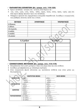 5
 ΠΑΡΑΘΕΤΙΚΑ ΕΠΙΘΕΤΩΝ (βλ. γραμμ. σελ. 119-125)
 Έχουν κατάληξη –ώτερος και –ώτατος όσα λήγουν σε :
 -ιος, -ικος, -ιμος, -ινος, -ακος, -αλος, -αμος, -ανος, -ατος, -αρος, -υρος, -χος και
όσα έχουν βραχύ φωνήεν πριν την κατάληξη
 Υπάρχουν αρκετά που σχηματίζουν ανώμαλα παραθετικά. Συνήθως ο συγκριτικός
τους βαθμός κλίνεται κατά την γ΄κλίση
ΘΕΤΙΚΟΣ ΣΥΓΚΡΙΤΙΚΟΣ ΥΠΕΡΘΕΤΙΚΟΣ
ὀ δίκαιος
ἡ ἄδικη
τὸ εὐμενές
ὁ καλός
ἡ πολλή
τό μέγαν
ὁ, ἡ μείζων τὸ μεῖζον
 ΣΧΗΜΑΤΙΣΜΟΣ ΜΕΤΟΧΩΝ (βλ. γραμμ. σελ. 114-119)
 Ονομάζονται έτσι γιατί μετέχουν τόσο στο ρήμα όσο και στο επίθετο
 Συνήθως μεταφράζονται με ολόκληρη πρόταση
 Στην ενεργητική φωνή κλίνονται ως τριτόκλιτα επίθετα ενώ στην μέση ως
δευτερόκλιτα
ΕΝΕΡΓΗΤΙΚΗ ΦΩΝΗ ΜΕΣΗ ΦΩΝΗ
ΕΝΕΣΤΩΤΑΣ κελεύ....
– κελεύ.......
– κελεῦ.......
κελευ...........
- κελευ...........
- κελευ...........-
ΜΕΛΛΟΝΤΑΣ κελεύ.....
-κελεύ.......
κελεῦ.......
κελευ...........
-κελευ...........-
-κελε...........-
ΑΟΡΙΣΤΟΣ κελεύ....
–κελεύ.......
-κελεῦ.......
κελευ...........
--κελευ...............
-κελευ......................
ΠΑΡΑΚΕΙΜΕΝΟΣ κε κελευ.....
-κε κελευ.......
-κε κελευ.......
κε κελευ.........
- κε κελευ.........
- κε κελευ...........
 