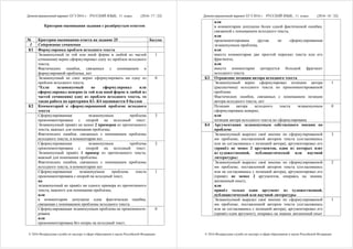Демонстрационный вариант ЕГЭ 2016 г. РУССКИЙ ЯЗЫК, 11 класс. (2016- 17 / 22)
© 2016 Федеральная служба по надзору в сфере образования и науки Российской Федерации
Критерии оценивания задания с развёрнутым ответом
№ Критерии оценивания ответа на задание 25 Баллы
I Содержание сочинения
К1 Формулировка проблем исходного текста
Экзаменуемый (в той или иной форме в любой из частей
сочинения) верно сформулировал одну из проблем исходного
текста.
Фактических ошибок, связанных с пониманием и
формулировкой проблемы, нет
1
Экзаменуемый не смог верно сформулировать ни одну из
проблем исходного текста.
*Если экзаменуемый не сформулировал или
сформулировал неверно (в той или иной форме в любой из
частей сочинения) одну из проблем исходного текста, то
такая работа по критериям К1–К4 оценивается 0 баллов
0
К2 Комментарий к сформулированной проблеме исходного
текста
Сформулированная экзаменуемым проблема
прокомментирована с опорой на исходный текст.
Экзаменуемый привёл не менее 2 примеров из прочитанного
текста, важных для понимания проблемы.
Фактических ошибок, связанных с пониманием проблемы
исходного текста, в комментарии нет
3
Сформулированная экзаменуемым проблема
прокомментирована с опорой на исходный текст.
Экзаменуемый привёл 1 пример из прочитанного текста,
важный для понимания проблемы.
Фактических ошибок, связанных с пониманием проблемы
исходного текста, в комментарии нет
2
Сформулированная экзаменуемым проблема текста
прокомментирована с опорой на исходный текст,
но
экзаменуемый не привёл ни одного примера из прочитанного
текста, важного для понимания проблемы,
или
в комментарии допущена одна фактическая ошибка,
связанная с пониманием проблемы исходного текста
1
Сформулированная экзаменуемым проблема не прокомменти-
рована
или
прокомментирована без опоры на исходный текст,
0
Демонстрационный вариант ЕГЭ 2016 г. РУССКИЙ ЯЗЫК, 11 класс. (2016- 18 / 22)
© 2016 Федеральная служба по надзору в сфере образования и науки Российской Федерации
или
в комментарии допущено более одной фактической ошибки,
связанной с пониманием исходного текста,
или
прокомментирована другая, не сформулированная
экзаменуемым проблема,
или
вместо комментария дан простой пересказ текста или его
фрагмента,
или
вместо комментария цитируется большой фрагмент
исходного текста
К3 Отражение позиции автора исходного текста
Экзаменуемый верно сформулировал позицию автора
(рассказчика) исходного текста по прокомментированной
проблеме.
Фактических ошибок, связанных с пониманием позиции
автора исходного текста, нет
1
Позиция автора исходного текста экзаменуемым
сформулирована неверно,
или
позиция автора исходного текста не сформулирована
0
К4 Аргументация экзаменуемым собственного мнения по
проблеме
Экзаменуемый выразил своё мнение по сформулированной
им проблеме, поставленной автором текста (согласившись
или не согласившись с позицией автора), аргументировал его
(привёл не менее 2 аргументов, один из которых взят
из художественной, публицистической или научной
литературы)
3
Экзаменуемый выразил своё мнение по сформулированной
им проблеме, поставленной автором текста (согласившись
или не согласившись с позицией автора), аргументировал его
(привёл не менее 2 аргументов, опираясь на знания,
жизненный опыт),
или
привёл только один аргумент из художественной,
публицистической или научной литературы
2
Экзаменуемый выразил своё мнение по сформулированной
им проблеме, поставленной автором текста (согласившись
или не согласившись с позицией автора), аргументировал его
(привёл один аргумент), опираясь на знания, жизненный опыт
1
 