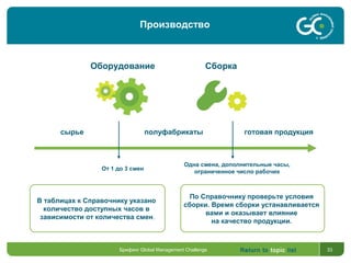 Return to topic list 33
Оборудование Сборка
сырье полуфабрикаты готовая продукция
В таблицах к Справочнику указано
количество доступных часов в
зависимости от количества смен.
По Справочнику проверьте условия
сборки. Время сборки устанавливается
вами и оказывает влияние
на качество продукции.
От 1 до 3 смен
Одна смена, дополнительные часы,
ограниченное число рабочих
Брифинг Global Management Challenge
Производство
 