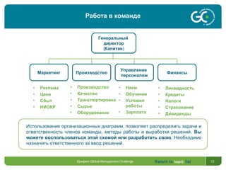 Return to topic list 13
Генеральный
директор
(Капитан)
Маркетинг Производство
Управление
персоналом
Финансы
• Наем
• Обучение
• Условия
работы
• Зарплата
Использование организационных диаграмм, позволяет распределить задачи и
ответственность членов команды, методы работы и выработки решений. Вы
можете воспользоваться этой схемой или разработать свою. Необходимо
назначить ответственного за ввод решений.
• Реклама
• Цена
• Сбыт
• НИОКР
• Производство
• Качество
• Транспортировка
• Сырье
• Оборудование
• Ликвидность
• Кредиты
• Налоги
• Страхование
• Дивиденды
Брифинг Global Management Challenge
Работа в команде
 