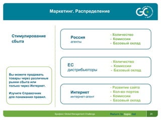 Return to topic list 29
Стимулирование
сбыта
Вы можете продавать
товары через различные
рынки сбыта или
только через Интернет.
Изучите Справочник
для понимания правил.
- Количество
- Комиссии
- Базовый оклад
Россия
агенты
- Развитие сайта
- Кол-во портов
- Комиссии
- Базовый оклад
Интернет
интернет-агент
ЕС
дистрибьюторы
- Количество
- Комиссии
- Базовый оклад
Брифинг Global Management Challenge
Маркетинг. Распределение
 