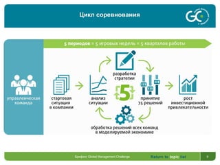 Return to topic list 9Брифинг Global Management Challenge
Цикл соревнования
 