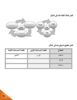 26
‫المثال‬ ‫فى‬ ‫كما‬ ‫الكلمة‬ ‫عائلة‬ ‫أكمل‬
‫المثال‬ ‫فى‬ ‫كما‬ ‫السياق‬ ‫مفاتيح‬ ‫أكمل‬
‫المفتاح‬‫األولى‬ ‫المساعدة‬ ‫الكلمة‬‫الثانية‬ ‫المساعدة‬ ‫الكلمة‬
‫شاهدنا‬‫الورد‬‫األحمر‬
‫قرأت‬
‫ساعدنا‬
0
0
‫يعود‬‫عودة‬
‫عاد‬
‫عاد‬
0
0
0
......................
...........
‫طالع‬
 