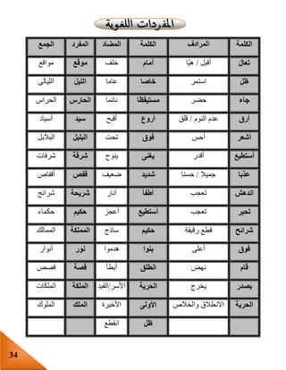 34
‫الكلمة‬‫ا‬‫لمرادف‬‫الكلمة‬‫المضاد‬‫المفرد‬‫الجمع‬
َ‫ل‬‫تعا‬‫أقبل‬/‫ّا‬‫ي‬‫ه‬‫أمام‬‫خلف‬‫موقع‬‫مواقع‬
‫ظل‬‫استمر‬‫خاصا‬‫عاما‬‫الليل‬‫الليالى‬
‫جاء‬‫حضر‬‫مستيقظا‬‫نائما‬‫الحارس‬‫الحراس‬
‫أرق‬‫النوم‬ ‫عدم‬/‫قلق‬‫أروع‬‫أقبح‬‫سيد‬‫أسياد‬
‫أشعر‬‫أحس‬‫فوق‬‫تحت‬‫البلبل‬‫البالبل‬
‫أستطيع‬‫أقدر‬‫يغنى‬‫ينوح‬‫شرفة‬‫شرفات‬
‫عذبا‬‫جميال‬/‫حسنا‬‫شديد‬‫ضعيف‬‫قفص‬‫أقفاص‬
‫اندهش‬‫تعجب‬‫أطفأ‬‫أنار‬‫شريحة‬‫شرائح‬
‫تحير‬‫تعجب‬‫أستطيع‬‫أعجز‬‫حكيم‬‫حكماء‬
‫شرائح‬‫ر‬ ‫قطع‬‫قيقة‬‫حكيم‬‫ساذج‬‫المملكة‬‫الممالك‬
‫فوق‬‫أعلى‬‫بنوا‬‫هدموا‬‫نور‬‫أنوار‬
‫قام‬‫نهض‬‫انطلق‬‫أبطأ‬‫قصة‬‫قصص‬
‫يصدر‬‫يخرج‬‫الحرية‬‫األسر‬/‫القيد‬‫الملكة‬‫الملكات‬
‫الحرية‬‫والخالص‬ ‫االنطالق‬‫األولى‬‫األخيرة‬‫الملك‬‫الملوك‬
‫ظل‬‫انقطع‬
 