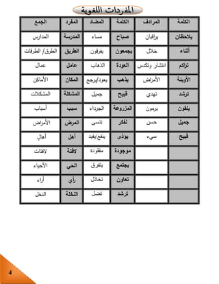 4
‫الكلمة‬‫المرادف‬‫الكلمة‬‫المضاد‬‫المفرد‬‫الجمع‬
‫يالحظان‬‫اقبان‬‫ر‬‫ي‬‫صباح‬‫مساء‬‫المدرسة‬‫المدارس‬
‫أثناء‬‫خالل‬‫يجمعون‬‫قون‬‫ر‬‫يف‬‫الطريق‬‫الطرق‬/‫قات‬‫ر‬‫الط‬
‫اكم‬‫ر‬‫ت‬‫وتكدس‬ ‫انتشار‬‫العودة‬‫الذهاب‬‫عامل‬‫عمال‬
‫األوبئة‬‫اض‬‫ر‬‫األم‬‫يذهب‬‫يعود‬/‫يرجع‬‫المكان‬‫األماكن‬
‫ترشد‬‫تهدي‬‫قبيح‬‫جميل‬‫ال‬‫مشكلة‬‫المشكالت‬
‫يلقون‬‫يرمون‬‫المزروعة‬‫الجرداء‬‫سبب‬‫أسباب‬
‫جميل‬‫حسن‬‫نفكر‬‫ننسى‬‫المرض‬‫اض‬‫ر‬‫األم‬
‫قبيح‬‫سيء‬‫يؤذى‬‫ينفع‬/‫يفيد‬‫أهل‬ٍ‫أهال‬
‫موجودة‬‫مفقودة‬‫الفتة‬‫الفتات‬
‫يجتمع‬‫يتفرق‬‫الحي‬‫األحياء‬
‫تعاون‬‫تخاذل‬‫أي‬‫ر‬‫اء‬‫ر‬‫أ‬
‫ترشد‬‫تضل‬‫النخلة‬‫النخل‬
 