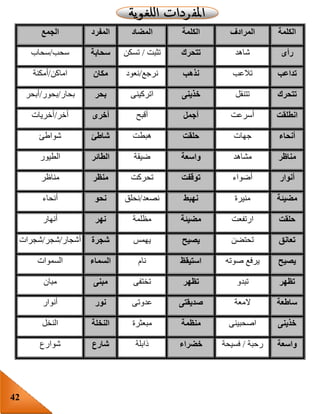 42
‫الكلمة‬‫المرادف‬‫الكلمة‬‫المضاد‬‫المفرد‬‫الجمع‬
‫رأى‬‫شاهد‬‫تتحرك‬‫تثبت‬/‫تسكن‬‫سحابة‬‫سحب‬/‫سحاب‬
‫تداعب‬‫تالعب‬‫نذهب‬‫نرجع‬/‫نعود‬‫مكان‬‫اماكن‬/‫أمكنة‬
‫تتحرك‬‫تتنقل‬‫خذينى‬‫اتركينى‬‫بحر‬‫بحار‬/‫بحور‬/‫أبحر‬
‫انطلقت‬‫أسرعت‬‫أجمل‬‫أقبح‬‫أخرى‬‫أخر‬/‫أخريات‬
‫أنحاء‬‫جهات‬‫حلقت‬‫هبطت‬‫شاطئ‬‫شواطئ‬
‫مناظر‬‫مشاهد‬‫واسعة‬‫ضيقة‬‫الطائر‬‫الطيور‬
‫أنوار‬‫أضواء‬‫توقفت‬‫تحركت‬‫منظر‬‫مناظر‬
‫مضيئة‬‫منيرة‬‫نهبط‬‫نصعد‬/‫نحلق‬‫نحو‬‫أنحاء‬
‫حلقت‬‫ارتفعت‬‫مضيئة‬‫مظلمة‬‫نهر‬‫أنهار‬
‫تعان‬‫ق‬‫تحتضن‬‫يصيح‬‫يهمس‬‫شجرة‬‫أشجار‬/‫شجر‬/‫شجرات‬
‫يصيح‬‫صوته‬ ‫يرفع‬‫استيقظ‬‫نام‬‫السماء‬‫السموات‬
‫تظهر‬‫تبدو‬‫تظهر‬‫تختفى‬‫مبنى‬‫مبان‬
‫ساطعة‬‫المعة‬‫صديقتى‬‫عدوتى‬‫نور‬‫أنوار‬
‫خذينى‬‫اصحبينى‬‫منظمة‬‫مبعثرة‬‫النخلة‬‫النخل‬
‫واسعة‬‫رحبة‬/‫فسيحة‬‫خضراء‬‫ذابلة‬‫شارع‬‫شوارع‬
 