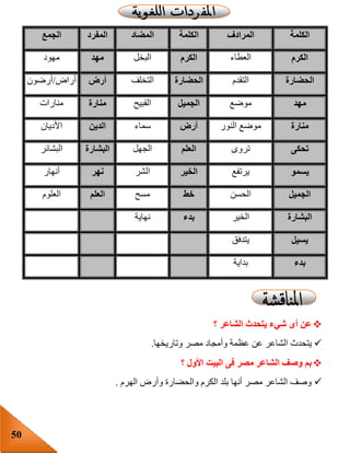 50
‫الكلمة‬‫المرادف‬‫الكلمة‬‫المضاد‬‫المفرد‬‫الجمع‬
‫الكرم‬‫العطاء‬‫الكرم‬‫البخل‬‫مهد‬‫مهود‬
‫الحضارة‬‫التقدم‬‫الحضارة‬‫التخلف‬‫أرض‬‫أر‬‫اض‬/‫أرضون‬
‫مهد‬‫موضع‬‫الجميل‬‫القبيح‬‫منارة‬‫منارات‬
‫منارة‬‫النور‬ ‫موضع‬‫أرض‬‫سماء‬‫الدين‬‫األديان‬
‫تحكى‬‫تروى‬‫العلم‬‫الجهل‬‫البشارة‬‫البشائر‬
‫يسمو‬‫يرتفع‬‫الخير‬‫الشر‬‫نهر‬‫أنهار‬
‫الجميل‬‫الحسن‬‫خط‬‫مسح‬‫العلم‬‫العلوم‬
‫البشارة‬‫الخير‬‫بدء‬‫نهاية‬
‫ي‬‫سيل‬‫يتدفق‬
‫بدء‬‫بداية‬
‫؟‬ ‫الشاعر‬ ‫يتحدث‬ ‫شيء‬ ‫أى‬ ‫عن‬
‫عن‬ ‫الشاعر‬ ‫يتحدث‬‫وتاريخها‬ ‫مصر‬ ‫وأمجاد‬ ‫عظمة‬.
‫؟‬ ‫األول‬ ‫البيت‬ ‫فى‬ ‫مصر‬ ‫الشاعر‬ ‫وصف‬ ‫بم‬
‫الهرم‬ ‫وأرض‬ ‫والحضارة‬ ‫الكرم‬ ‫بلد‬ ‫أنها‬ ‫مصر‬ ‫الشاعر‬ ‫وصف‬.
 