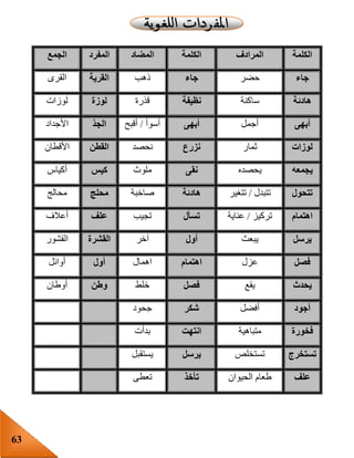 63
‫الكلمة‬‫المرادف‬‫الكلمة‬‫المضاد‬‫المفرد‬‫الجمع‬
‫جاء‬‫حضر‬‫جاء‬‫ذهب‬‫القرية‬‫القرى‬
‫هادئة‬‫ساكنة‬‫نظيفة‬‫قذرة‬‫لوزة‬‫لوزات‬
‫أبهى‬‫أجمل‬‫أبهى‬‫أسوأ‬/‫أقبح‬‫الجد‬‫األجداد‬
‫لوزات‬‫ثمار‬‫نزرع‬‫نحصد‬‫القطن‬‫األقطان‬
‫يجمعه‬‫يحصده‬‫نقى‬‫ملوث‬‫كيس‬‫أكياس‬
‫تتحول‬‫تتبدل‬/‫تتغير‬‫هادئ‬‫ة‬‫صاخبة‬‫محلج‬‫محالج‬
‫اهتمام‬‫تركيز‬/‫عناية‬‫تسأل‬‫تجيب‬‫علف‬‫أعالف‬
‫يرسل‬‫يبعث‬‫أول‬‫آخر‬‫القشرة‬‫القشور‬
‫فصل‬‫عزل‬‫اهتمام‬‫اهمال‬‫أول‬‫أوائل‬
‫يحدث‬‫يقع‬‫فصل‬‫خلط‬‫وطن‬‫أوطان‬
‫أجود‬‫أفضل‬‫شكر‬‫جحود‬
‫فخورة‬‫متباهية‬‫انتهت‬‫بدأت‬
‫تستخرج‬‫تستخلص‬‫يرسل‬‫يستقبل‬
‫علف‬‫الحيوان‬ ‫طعام‬‫تأخذ‬‫تعطى‬
 