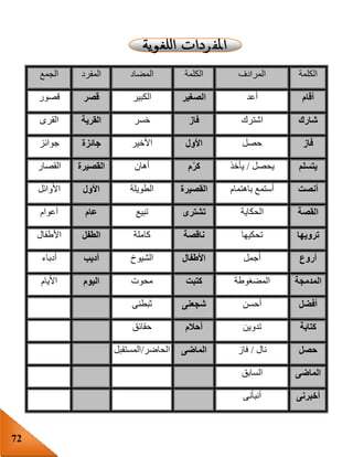 72
‫الكلمة‬‫المرادف‬‫الكلمة‬‫المضاد‬‫المفرد‬‫الجمع‬
‫أقام‬‫أعد‬‫الصغير‬‫الكبير‬‫قصر‬‫قصور‬
‫شارك‬‫اشترك‬‫فاز‬‫خسر‬‫القرية‬‫القرى‬
‫فاز‬‫حصل‬‫األول‬‫األخير‬‫جائزة‬‫جوائز‬
‫يتسلم‬‫يحصل‬/‫يأخذ‬‫م‬‫كر‬‫أهان‬‫القصيرة‬‫القصار‬
‫أنصت‬‫باهتمام‬ ‫أستمع‬‫القصيرة‬‫الطويلة‬‫األول‬‫األوائل‬
‫القصة‬‫الحكاية‬‫تشترى‬‫تبيع‬‫عام‬‫أعوام‬
‫ترويها‬‫تحكيها‬‫ناقصة‬‫كاملة‬‫الطفل‬‫األط‬‫فال‬
‫أروع‬‫أجمل‬‫األطفال‬‫الشيوخ‬‫أديب‬‫أدباء‬
‫المدمجة‬‫المضغوطة‬‫كتبت‬‫محوت‬‫اليوم‬‫األيام‬
‫أفضل‬‫أحسن‬‫شجعنى‬‫ثبطنى‬
‫كتابة‬‫تدوين‬‫أحالم‬‫حقائق‬
‫حصل‬‫نال‬/‫فاز‬‫الماضى‬‫الحاضر‬/‫المستقبل‬
‫الماضى‬‫السابق‬
‫أخبرنى‬‫أنبأنى‬
 