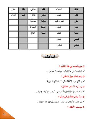 81
‫األمل‬‫الرجاء‬‫نكد‬‫نرتاح‬‫أفكار‬‫فكر‬
‫نكد‬‫نتعب‬‫نمضى‬‫نتأخر‬‫نحو‬‫أنحاء‬
‫نبنى‬‫نقيم‬/‫نشيد‬‫حكمة‬‫سذاجة‬
‫نحو‬‫تجاه‬‫الدنيا‬‫اآلخرة‬
‫القمة‬‫التقدم‬‫القمة‬‫القاع‬
‫نسعى‬‫نعمل‬
‫نمضى‬‫نستمر‬
‫ا‬ ‫هذا‬ ‫فى‬ ‫يتحدث‬ ‫من‬‫؟‬ ‫لنشيد‬
‫مصر‬ ‫أطفال‬ ‫هم‬ ‫النشيد‬ ‫هذا‬ ‫فى‬ ‫المتحدث‬.
‫؟‬ ‫األطفال‬ ‫جيل‬ ‫يتطلع‬ ‫إالم‬
‫بالحرية‬ ‫االستمتاع‬ ‫إلى‬ ‫األطفال‬ ‫جيل‬ ‫يتطلع‬.
‫؟‬ ‫األطفال‬ ‫الشاعر‬ ‫شبه‬ ‫بم‬
‫الشاعر‬ ‫شبه‬‫الجميلة‬ ‫ّية‬‫ر‬‫الب‬ ‫األزهار‬ ‫مثل‬ ‫بأنهم‬ ‫األطفال‬.
‫؟‬ ‫الدنيا‬ ‫فى‬ ‫األطفال‬ ‫يفعل‬ ‫ماذا‬
‫مثل‬ ‫الدنيا‬ ‫صدر‬ ‫فى‬ ‫األطفال‬ ‫يتراقص‬‫ّية‬‫ر‬‫الب‬ ‫األزهار‬.
‫؟‬ ‫األطفال‬ ‫يحلم‬ ‫بم‬
 