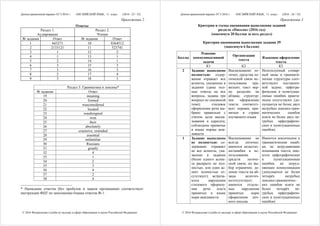 Демонстрационный вариант ЕГЭ 2016 г. АНГЛИЙСКИЙ ЯЗЫК, 11 класс. (2016 - 25 / 32)
© 2016 Федеральная служба по надзору в сфере образования и науки Российской Федерации
Приложение 2
Ответы
Раздел 1.
Аудирование
Раздел 2.
Чтение
№ задания Ответ № задания Ответ
1 643271 10 8364512
2 2133121 11 523741
3 1 12 2
4 1 13 1
5 2 14 1
6 3 15 3
7 3 16 3
8 2 17 4
9 3 18 1
Раздел 3. Грамматика и лексика*
№ задания Ответ
19 meaning
20 formed
21 wasconsidered
22 located
23 wasdesigned
24 won
25 their
26 absolutely
27 extensive; extended
28 essential
29 unfamiliar
30 Russians
31 greatly
32 4
33 1
34 2
35 3
36 4
37 2
38 4
____________________________
* Написание ответов (без пробелов и знаков препинания) соответствует
инструкции ФЦТ по заполнению бланка ответов № 1.
Демонстрационный вариант ЕГЭ 2016 г. АНГЛИЙСКИЙ ЯЗЫК, 11 класс. (2016 - 26 / 32)
© 2016 Федеральная служба по надзору в сфере образования и науки Российской Федерации
Приложение 3
Критерии и схемы оценивания выполнения заданий
раздела «Письмо» (2016 год)
(максимум 20 баллов за весь раздел)
Критерии оценивания выполнения задания 39
(максимум 6 баллов)
Баллы
Решение
коммуникативной
задачи
Организация
текста
Языковое оформление
текста
К1 К2 К3
2 Задание выполнено
полностью: содер-
жание отражает все
аспекты, указанные в
задании (даны пол-
ные ответы на все
вопросы, заданы три
вопроса по указанной
теме); стилевое
оформление речи вы-
брано правильно с
учётом цели выска-
зывания и адресата;
соблюдены принятые
в языке нормы веж-
ливости
Высказывание ло-
гично; средства ло-
гической связи ис-
пользованы пра-
вильно; текст вер-
но разделён на
абзацы; структур-
ное оформление
текста соответст-
вует нормам, при-
нятым в стране
изучаемого языка
Используемый словар-
ный запас и граммати-
ческие структуры соот-
ветствуют поставлен-
ной задаче; орфогра-
фические и пунктуаци-
онные ошибки практи-
чески отсутствуют (до-
пускается не более двух
негрубых лексико-грам-
матических ошибок
или/и не более двух не-
грубых орфографиче-
ских и пунктуационных
ошибок)
1 Задание выполнено
не полностью: со-
держание отражает
не все аспекты, ука-
занные в задании
(более одного аспек-
та раскрыто не пол-
ностью, или один ас-
пект полностью от-
сутствует); встреча-
ются нарушения
стилевого оформле-
ния речи или/и
принятых в языке
норм вежливости
Высказывание не
всегда логично;
имеются недостат-
ки/ошибки в ис-
пользовании
средств логиче-
ской связи, их вы-
бор ограничен; де-
ление текста на аб-
зацы нелогич-
но/отсутствует;
имеются отдель-
ные нарушения
принятых норм
оформления лич-
ного письма
Имеются лексические и
грамматические ошиб-
ки, не затрудняющие
понимания текста; име-
ются орфографические
и пунктуационные
ошибки, не затруд-
няющие коммуникации
(допускается не более
четырёх негрубых
лексико-грамматичес-
ких ошибок или/и не
более четырёх не-
грубых орфографиче-
ских и пунктуационных
ошибок)
 