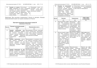 Демонстрационный вариант ЕГЭ 2016 г. АНГЛИЙСКИЙ ЯЗЫК, 11 класс. (2016 - 27 / 32)
© 2016 Федеральная служба по надзору в сфере образования и науки Российской Федерации
0 Задание не выпол-
нено: содержание не
отражает тех аспек-
тов, которые указаны
в задании, или/и не
соответствует требу-
емому объёму
Отсутствует ло-
гика в построении
высказывания;
принятые нормы
оформления лич-
ного письма не
соблюдаются
Понимание текста за-
труднено из-за мно-
жества лексико-грам-
матических ошибок
Примечание. При получении экзаменуемым 0 баллов по критерию «Решение
коммуникативной задачи» всё задание оценивается в 0 баллов.
Критерии оценивания выполнения задания 40
(максимум 14 баллов)
Баллы
Решение коммуникативной
задачи
Организация текста
К1 К2
3 Задание выполнено пол-
ностью: содержание отражает
все аспекты, указанные в
задании; стилевое оформление
речи выбрано правильно
(соблюдается нейтральный
стиль)
Высказывание логично; структура
текста соответствует предложен-
ному плану; средства логической
связи использованы правильно;
текст разделён на абзацы
2 Задание выполнено: некото-
рые аспекты, указанные в
задании, раскрыты не пол-
ностью; имеются отдельные
нарушения стилевого оформ-
ления речи
Высказывание в основном логич-
но; имеются отдельные отклоне-
ния от плана в структуре выска-
зывания; имеются отдельные
недостатки при использовании
средств логической связи; име-
ются отдельные недостатки при
делении текста на абзацы
1 Задание выполнено не пол-
ностью: содержание отражает
не все аспекты, указанные в
задании; нарушения стилевого
оформления речи встречаются
достаточно часто
Высказывание не всегда логично;
есть значительные отклонения от
предложенного плана; имеются
многочисленные ошибки в ис-
пользовании средств логической
связи, их выбор ограничен; деле-
ние текста на абзацы отсутствует
Демонстрационный вариант ЕГЭ 2016 г. АНГЛИЙСКИЙ ЯЗЫК, 11 класс. (2016 - 28 / 32)
© 2016 Федеральная служба по надзору в сфере образования и науки Российской Федерации
0 Задание не выполнено: со-
держание не отражает тех
аспектов, которые указаны в
задании, или/и не соответствует
требуемому объёму, или/и
более 30% ответа имеет
непродуктивный характер (т.е.
текстуально совпадает с опуб-
ликованным источником)
Отсутствует логика в построении
высказывания, предложенный
план ответа не соблюдается
Баллы Лексика Грамматика
Орфография
и пунктуация
К3 К4 К5
3 Используемый словар-
ный запас соответст-
вует поставленной
коммуникативной за-
даче; практически нет
нарушений в исполь-
зовании лексики
Используются грам-
матические струк-
туры в соответствии
с поставленной ком-
муникативной зада-
чей. Практически от-
сутствуют ошибки
(допускается одна-
две негрубые ошибки)
2 Используемый словар-
ный запас соответст-
вует поставленной
коммуникативной за-
даче, однако встре-
чаются отдельные не-
точности в употреб-
лении слов (две-три),
либо словарный запас
ограничен, но лексика
использована
правильно
Имеется ряд грамма-
тических ошибок, не
затрудняющих пони-
мания текста (не бо-
лее четырёх)
Орфографические
ошибки практиче-
ски отсутствуют.
Текст разделён на
предложения с пра-
вильным пунктуа-
ционным оформле-
нием
1 Использован неоправ-
данно ограниченный
словарный запас; час-
то встречаются нару-
шения в использо-
вании лексики, неко-
торые из них могут
затруднять понимание
текста (не более
четырёх)
Многочисленны
ошибки элементар-
ного уровня, либо
ошибки немногочис-
ленны, но затрудня-
ют понимание текста
(допускается шесть-
семь ошибок в трёх-
четырёх разделах
грамматики)
Имеется ряд орфо-
графических или/и
пунктуационных
ошибок, в том числе
те, которые незна-
чительно затрудня-
ют понимание текс-
та (не более четырёх)
 