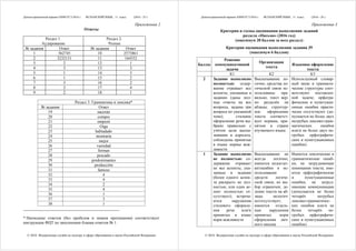 Демонстрационный вариант КИМ ЕГЭ 2016 г. ИСПАНСКИЙ ЯЗЫК, 11 класс.
© 2016 Федеральная служба по надзору в сфере образования и науки Российской Федерации
(2016 - 25 )
Приложение 2
Ответы
Раздел 1.
Аудирование
Раздел 2.
Чтение
№ задания Ответ № задания Ответ
1 362745 10 2573861
2 3232131 11 164352
3 2 12 1
4 3 13 3
5 1 14 3
6 1 15 2
7 3 16 2
8 2 17 4
9 2 18 1
Раздел 3. Грамматика и лексика*
№ задания Ответ
19 nacerán
20 compre
21 empezó
22 Oiga
23 habíadado
24 mostraría
25 mejor
26 variedad
27 forman
28 pescado
29 predominantes
30 producción
31 famoso
32 4
33 4
34 2
35 4
36 1
37 3
38 1
_______________________________________________
* Написание ответов (без пробелов и знаков препинания) соответствует
инструкции ФЦТ по заполнению бланка ответов № 1.
Демонстрационный вариант КИМ ЕГЭ 2016 г. ИСПАНСКИЙ ЯЗЫК, 11 класс.
© 2016 Федеральная служба по надзору в сфере образования и науки Российской Федерации
(2016 - 26 )
Приложение 3
Критерии и схемы оценивания выполнения заданий
раздела «Письмо» (2016 год)
(максимум 20 баллов за весь раздел)
Критерии оценивания выполнения задания 39
(максимум 6 баллов)
Баллы
Решение
коммуникативной
задачи
Организация
текста
Языковое оформление
текста
К1 К2 К3
2 Задание выполнено
полностью: содер-
жание отражает все
аспекты, указанные в
задании (даны пол-
ные ответы на все
вопросы, заданы три
вопроса по указанной
теме); стилевое
оформление речи вы-
брано правильно с
учётом цели выска-
зывания и адресата;
соблюдены принятые
в языке нормы веж-
ливости
Высказывание ло-
гично; средства ло-
гической связи ис-
пользованы пра-
вильно; текст вер-
но разделён на
абзацы; структур-
ное оформление
текста соответст-
вует нормам, при-
нятым в стране
изучаемого языка
Используемый словар-
ный запас и граммати-
ческие структуры соот-
ветствуют поставлен-
ной задаче; орфогра-
фические и пунктуаци-
онные ошибки практи-
чески отсутствуют (до-
пускается не более двух
негрубых лексико-грам-
матических ошибок
или/и не более двух не-
грубых орфографиче-
ских и пунктуационных
ошибок)
1 Задание выполнено
не полностью: со-
держание отражает
не все аспекты, ука-
занные в задании
(более одного аспек-
та раскрыто не пол-
ностью, или один ас-
пект полностью от-
сутствует); встреча-
ются нарушения
стилевого оформле-
ния речи или/и
принятых в языке
норм вежливости
Высказывание не
всегда логично;
имеются недостат-
ки/ошибки в ис-
пользовании
средств логиче-
ской связи, их вы-
бор ограничен; де-
ление текста на аб-
зацы нелогич-
но/отсутствует;
имеются отдель-
ные нарушения
принятых норм
оформления лич-
ного письма
Имеются лексические и
грамматические ошиб-
ки, не затрудняющие
понимания текста; име-
ются орфографические
и пунктуационные
ошибки, не затруд-
няющие коммуникации
(допускается не более
четырёх негрубых
лексико-грамматичес-
ких ошибок или/и не
более четырёх не-
грубых орфографиче-
ских и пунктуационных
ошибок)
 