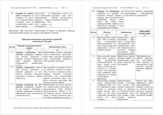 Демонстрационный вариант КИМ ЕГЭ 2016 г. ИСПАНСКИЙ ЯЗЫК, 11 класс.
© 2016 Федеральная служба по надзору в сфере образования и науки Российской Федерации
(2016 - 27 )
0 Задание не выпол-
нено: содержание не
отражает тех аспек-
тов, которые указаны
в задании, или/и не
соответствует требу-
емому объёму
Отсутствует ло-
гика в построении
высказывания;
принятые нормы
оформления лич-
ного письма не
соблюдаются
Понимание текста за-
труднено из-за мно-
жества лексико-грам-
матических ошибок
Примечание. При получении экзаменуемым 0 баллов по критерию «Решение
коммуникативной задачи» всё задание оценивается в 0 баллов.
Критерии оценивания выполнения задания 40
(максимум 14 баллов)
Баллы
Решение коммуникативной
задачи
Организация текста
К1 К2
3 Задание выполнено пол-
ностью: содержание отражает
все аспекты, указанные в
задании; стилевое оформление
речи выбрано правильно
(соблюдается нейтральный
стиль)
Высказывание логично; структура
текста соответствует предложен-
ному плану; средства логической
связи использованы правильно;
текст разделён на абзацы
2 Задание выполнено: некото-
рые аспекты, указанные в
задании, раскрыты не пол-
ностью; имеются отдельные
нарушения стилевого оформ-
ления речи
Высказывание в основном логич-
но; имеются отдельные отклоне-
ния от плана в структуре выска-
зывания; имеются отдельные
недостатки при использовании
средств логической связи; име-
ются отдельные недостатки при
делении текста на абзацы
1 Задание выполнено не пол-
ностью: содержание отражает
не все аспекты, указанные в
задании; нарушения стилевого
оформления речи встречаются
достаточно часто
Высказывание не всегда логично;
есть значительные отклонения от
предложенного плана; имеются
многочисленные ошибки в ис-
пользовании средств логической
связи, их выбор ограничен; деле-
ние текста на абзацы отсутствует
Демонстрационный вариант КИМ ЕГЭ 2016 г. ИСПАНСКИЙ ЯЗЫК, 11 класс.
© 2016 Федеральная служба по надзору в сфере образования и науки Российской Федерации
(2016 - 28 )
0 Задание не выполнено: со-
держание не отражает тех
аспектов, которые указаны в
задании, или/и не соответствует
требуемому объёму, или/и
более 30% ответа имеет
непродуктивный характер (т.е.
текстуально совпадает с опуб-
ликованным источником)
Отсутствует логика в построении
высказывания, предложенный
план ответа не соблюдается
Баллы Лексика Грамматика
Орфография
и пунктуация
К3 К4 К5
3 Используемый словар-
ный запас соответст-
вует поставленной
коммуникативной за-
даче; практически нет
нарушений в исполь-
зовании лексики
Используются грам-
матические струк-
туры в соответствии
с поставленной ком-
муникативной зада-
чей. Практически от-
сутствуют ошибки
(допускается одна-
две негрубые ошибки)
2 Используемый словар-
ный запас соответст-
вует поставленной
коммуникативной за-
даче, однако встре-
чаются отдельные не-
точности в употреб-
лении слов (две-три),
либо словарный запас
ограничен, но лексика
использована
правильно
Имеется ряд грамма-
тических ошибок, не
затрудняющих пони-
мания текста (не бо-
лее четырёх)
Орфографические
ошибки практиче-
ски отсутствуют.
Текст разделён на
предложения с пра-
вильным пунктуа-
ционным оформле-
нием
1 Использован неоправ-
данно ограниченный
словарный запас; час-
то встречаются нару-
шения в использо-
вании лексики, неко-
торые из них могут
затруднять понимание
текста (не более
четырёх)
Многочисленны
ошибки элементар-
ного уровня, либо
ошибки немногочис-
ленны, но затрудня-
ют понимание текста
(допускается шесть-
семь ошибок в трёх-
четырёх разделах
грамматики)
Имеется ряд орфо-
графических или/и
пунктуационных
ошибок, в том числе
те, которые незна-
чительно затрудня-
ют понимание текс-
та (не более четырёх)
 