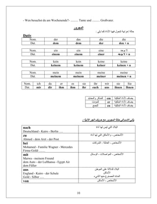 10
- Wen besuchst du am Wochenende?- .......... Tante und .......... Großvater.
‫المجرور‬
: ‫يلي‬ ‫كما‬ ‫األداة‬ ‫فيها‬ ‫تتحول‬ ‫إعرابية‬ ‫حالة‬
Dativ
Nom. der das die die
Dat. dem dem der den + n
Nom. ein ein eine ‫يوجد‬ ‫ال‬
Dat. einem einem einer ‫يوجد‬ ‫ال‬ + n
Nom. kein kein keine keine
Dat. keinem keinem keiner keinen + n
Nom. mein mein meine meine
Dat. meinem meinem meiner meinen + n
Nom. ich du er es sie ihr wir sie Sie
Dat. mir dir ihm ihm ihr euch uns ihnen Ihnen
‫والمحايد‬ ‫للمذكر‬ em ‫الملكي‬ ‫ألداة‬ ‫يضاف‬‫ة‬
‫للمؤنث‬ er ‫الملكي‬ ‫ألداة‬ ‫يضاف‬‫ة‬
‫للجمع‬ en ‫الملكي‬ ‫ألداة‬ ‫يضاف‬‫ة‬
: ‫اآلتية‬ ‫الجر‬ ‫حروف‬ ‫مع‬ ‫المجرور‬ ‫حالة‬ ‫في‬ ‫االسم‬ ‫يأتي‬
nach
Deutschland - Kairo - Berlin ….
‫أداة‬ ‫لها‬ ‫ليس‬ ‫التي‬ ‫البالد‬
zu
Ahmed - dem Arzt - der Post
‫األشخاص‬-‫أداة‬ ‫لها‬ ‫التي‬ ‫واألماكن‬
bei
Mohamed - Familie Wagner - Mercedes
Firma Goldi ……
‫األشخاص‬-‫العائلة‬-‫الشركات‬
mit
Marwa - meinem Freund
dem Auto - der Lufthansa - Egypt Air
dem Füller
‫األشخاص‬-‫المواصالت‬-‫الوسائل‬
aus
England - Kairo - der Schule
Gold - Silber ….
‫الموطن‬ ‫على‬ ‫للداللة‬ ‫البالد‬
‫األماكن‬
‫الشيء‬ ‫منها‬ ‫المصنوع‬ ‫المادة‬
von ‫األشخاص‬-‫األماكن‬
 