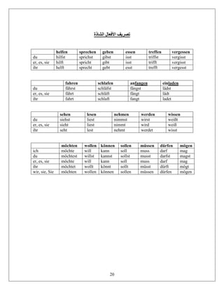20
‫الشاذة‬ ‫األفعال‬ ‫تصريف‬
helfen sprechen geben essen treffen vergessen
du hilfst sprichst gibst isst triffst vergisst
er, es, sie hilft spricht gibt isst trifft vergisst
ihr helft sprecht gebt esst trefft vergesst
fahren schlafen anfangen einladen
du fährst schläfst fängst lädst
er, es, sie fährt schläft fängt lädt
ihr fahrt schlaft fangt ladet
sehen lesen nehmen werden wissen
du siehst liest nimmst wirst weißt
er, es, sie sieht liest nimmt wird weiß
ihr seht lest nehmt werdet wisst
möchten wollen können sollen müssen dürfen mögen
ich möchte will kann soll muss darf mag
du möchtest willst kannst sollst musst darfst magst
er, es, sie möchte will kann soll muss darf mag
ihr möchtet wollt könnt sollt müsst dürft mögt
wir, sie, Sie möchten wollen können sollen müssen dürfen mögen
 
