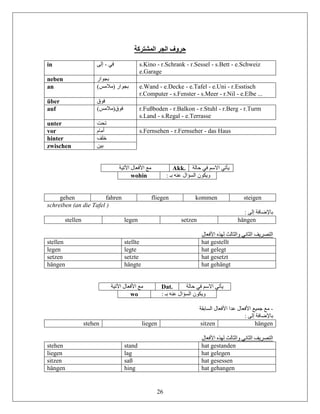 26
‫المشتركة‬ ‫الجر‬ ‫حروف‬
in ‫في‬-‫إلى‬ s.Kino - r.Schrank - r.Sessel - s.Bett - e.Schweiz
e.Garage
neben ‫بجوار‬
an )‫(مالمس‬ ‫بجوار‬ e.Wand - e.Decke - e.Tafel - e.Uni - r.Esstisch
r.Computer - s.Fenster - s.Meer - r.Nil - e.Elbe ...
über ‫فوق‬
auf )‫فوق(مالمس‬ r.Fußboden - r.Balkon - r.Stuhl - r.Berg - r.Turm
s.Land - s.Regal - e.Terrasse
unter ‫تحت‬
vor ‫أمام‬ s.Fernsehen - r.Fernseher - das Haus
hinter ‫خلف‬
zwischen ‫بين‬
‫اآلتية‬ ‫األفعال‬ ‫مع‬ Akk. ‫ح‬ ‫في‬ ‫االسم‬ ‫يأتي‬‫الة‬
wohin : ‫بـ‬ ‫عنه‬ ‫السؤال‬ ‫ويكون‬
gehen fahren fliegen kommen steigen
schreiben (an die Tafel )
: ‫إلى‬ ‫باإلضافة‬
stellen legen setzen hängen
‫األفعال‬ ‫لهذه‬ ‫والثالث‬ ‫الثاني‬ ‫التصريف‬
stellen stellte hat gestellt
legen legte hat gelegt
setzen setzte hat gesetzt
hängen hängte hat gehängt
‫اآلتية‬ ‫األفعال‬ ‫مع‬ Dat. ‫االسم‬ ‫يأتي‬‫حالة‬ ‫في‬
wo : ‫بـ‬ ‫عنه‬ ‫السؤال‬ ‫ويكون‬
-‫السابقة‬ ‫األفعال‬ ‫عدا‬ ‫األفعال‬ ‫جميع‬ ‫مع‬
: ‫إلى‬ ‫باإلضافة‬
stehen liegen sitzen hängen
‫األفعال‬ ‫لهذه‬ ‫والثالث‬ ‫الثاني‬ ‫التصريف‬
stehen stand hat gestanden
liegen lag hat gelegen
sitzen saß hat gesessen
hängen hing hat gehangen
 