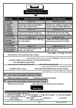 Secondary Three121
Making deductions ‫االستن‬‫تـــــاج‬
Meaning Present Deduction Past Deduction
must + inf. must have + p.p.
-She wears a white coat and helps a
doctor. She must be a nurse.
-Ahmed was unhappy yesterday. He
must have lost the match against Ali.
Can't + inf. can't have + p.p.
- I'm sure
- I'm certain
- I think
- I believe
- I imagine
- Certainly
- definitely
- I suppose
- Impossible
- He can't be a teacher. He wears a
uniform and stands at a traffic station.
- His favourite team lost the match
yesterday. He can’t have been happy.
may + inf. may have + p.p.-I'm not sure
-I'm not certain
- perhaps
- It is probable
-It is likely
- I’m not sure where Yara is. She may
be in the garden.
- I didn’t see Omer at school today.
He may have got up late. It’s likely.
might + inf. might have + p.p.-it is possible
-I don't think so
-I don't believe
-I don't know
- I don’t know why he doesn’t look
happy. He might feel ill.
- I don’t think he won the race. He
might have lost it.
-‫استخدام‬ ‫يمكن‬could‫من‬ ‫بدال‬may / might:
- She could be ill. -He could have been a doctor.
-‫لكن‬‫تعبر‬ ‫أن‬ ‫يمكن‬)( could have + P.P.‫يحدث‬ ‫لم‬ ‫ولكنه‬ ‫حدوثه‬ ‫الممكن‬ ‫من‬ ‫كان‬ ‫شيء‬ ‫عن‬ ‫أيضا‬:
-He hasn’t visited us for a long time. He could have been busy.
= He may/might have been busy.
-He was able to do the job but he didn’t. = He could have done the job.
-‫الماضي‬ ‫في‬ ‫الشيء‬ ‫حدوث‬ ‫استحالة‬ ‫عن‬ ‫للتعبير‬ ‫االتي‬ ‫الشكل‬ ‫نستخدم‬:
- couldn't have + p.p. - He couldn't have killed the man. He was in prison.
-‫أ‬‫الحالة‬ ‫ھذه‬ ‫وفي‬ ‫االستمرار‬ ‫عن‬ ‫الجملة‬ ‫تعبر‬ ‫أن‬ ‫يمكن‬ ‫حيانا‬‫نستخدم‬:
- must / can't / may/ might / could+ be + V+ing
- What is Ali doing in his room? - I'm not sure. He may be studying.
- must / can't / may/ might / could+ have been + V+ing
- What was Linda doing? - She must have been working on her computer.
Exercises
Choose the correct answer from a , b , c , or d :
1) He's got a very good memory, he ………….
a- must have forgotten b- can’t have forgotten c- might have forgotten d- may have forgotten
2) He is never usually late; he …………missed his train.
a- must have b-can’t have c-might have d- may have
3) It is made of plastic, it ……………..cost a lot of money..
 