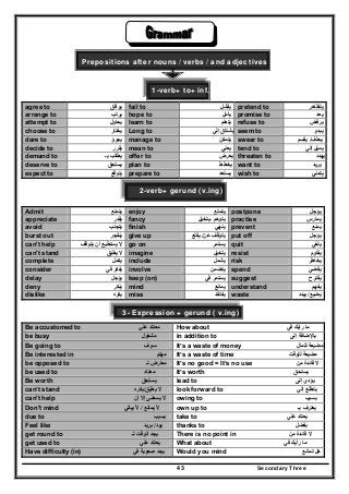 Secondary Three43
Prepositions after nouns / verbs / and adjectives
1-verb+ to+ inf.
agree to ‫يوافق‬ fail to ‫يفشل‬ pretend to ‫يتظاھر‬
arrange to ‫يرتب‬ hope to ‫يأمل‬ promise to ‫يعد‬
attempt to ‫يحاول‬ learn to ‫يتعلم‬ refuse to ‫يرفض‬
choose to ‫يختار‬ Long to ‫إلي‬ ‫يشتاق‬ seem to ‫يبدو‬
dare to ‫يجرؤ‬ manage to ‫يتمكن‬ swear to ‫يحلف‬/‫يقسم‬
decide to ‫يقرر‬ mean to ‫يعني‬ tend to ‫إلي‬ ‫يميل‬
demand to ‫بـ‬ ‫يطالب‬ offer to ‫يعرض‬ threaten to ‫يھدد‬
deserve to ‫يستحق‬ plan to ‫يخطط‬ want to ‫يريد‬
expect to ‫يتوقع‬ prepare to ‫يستعد‬ wish to ‫يتمني‬
2-verb+ gerund (v.ing)
Admit ‫يتمتع‬ enjoy ‫يتمتع‬ postpone ‫يؤجل‬
appreciate ‫يقدر‬ fancy ‫يتوھم‬-‫يتخيل‬ practise ‫يمارس‬
avoid ‫يتجنب‬ finish ‫ينھي‬ prevent ‫يمنع‬
burst out ‫ينفجر‬ give up ‫عن‬ ‫يتوقف‬/‫يقلع‬ put off ‫يؤجل‬
can't help ‫يتوقف‬ ‫أن‬ ‫يستطيع‬ ‫ال‬ go on ‫يستمر‬ quit ‫يلغي‬
can't stand ‫يطيق‬ ‫ال‬ imagine ‫يتخيل‬ resist ‫يقاوم‬
complete ‫يكمل‬ include ‫يشمل‬ risk ‫يخاطر‬
consider ‫في‬ ‫يفكر‬ involve ‫يتضمن‬ spend ‫يقضي‬
delay ‫يؤجل‬ keep (on) ‫في‬ ‫يستمر‬ suggest ‫يقترح‬
deny ‫ينكر‬ mind ‫يمانع‬ understand ‫يفھم‬
dislike ‫يكره‬ miss ‫يفتقد‬ waste ‫يضيع‬/‫يبدد‬
3- Expression + gerund ( v.ing)
Be accustomed to ‫علي‬ ‫معتاد‬ How about ‫في‬ ‫رأيك‬ ‫ما‬
be busy ‫مشغول‬ in addition to ‫إلى‬ ‫باإلضافة‬
Be going to ‫سوف‬ It’s a waste of money ‫للمال‬ ‫مضيعة‬
Be interested in ‫مھتم‬ It’s a waste of time ‫للوقت‬ ‫مضيعة‬
be opposed to ‫لـ‬ ‫معارض‬ It’s no good = It’s no use ‫من‬ ‫فائدة‬ ‫ال‬
be used to ‫معتاد‬ It’s worth ‫يستحق‬
Be worth ‫يستحق‬ lead to ‫إلى‬ ‫يؤدي‬
can’t stand ‫يطيق‬ ‫ال‬/‫يكره‬ look forward to ‫إلي‬ ‫يتطلع‬
can't help ‫أن‬ ‫إال‬ ‫يسعنـى‬ ‫ال‬ owing to ‫بسبب‬
Don't mind ‫يمانع‬ ‫أل‬/‫يبالي‬ ‫أل‬ own up to ‫بـ‬ ‫يعترف‬
due to ‫بسبب‬ take to ‫علي‬ ‫يعتاد‬
Feel like ‫يود‬/‫يري‬‫د‬ thanks to ‫بفضل‬
get round to ‫لـ‬ ‫الوقت‬ ‫يجد‬ There is no point in ‫من‬ ‫فائدة‬ ‫ال‬
get used to ‫علي‬ ‫يعتاد‬ What about ‫في‬ ‫رأيك‬ ‫ما‬
Have difficulty (in) ‫في‬ ‫صعوبة‬ ‫يجد‬ Would you mind ‫تمانع‬ ‫ھل‬
 
