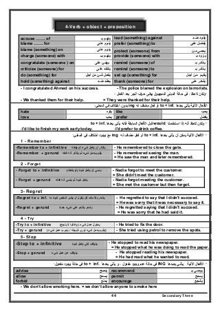 Secondary Three44
4-Verb + object + preposition
accuse ……. of ‫يتھ‬‫ـ‬‫بـ‬ ‫م‬ lead (something) against ‫يق‬‫ـ‬‫ض‬ ‫ود‬‫ـ‬‫د‬
blame ……. for ‫يل‬‫ـ‬‫عل‬ ‫وم‬‫ـ‬‫ى‬ prefer (something) to ‫علـى‬ ‫يفضـل‬
blame (something) on ‫يل‬‫ـ‬‫عل‬ ‫وم‬‫ـ‬‫ى‬ protect (someone) from ‫يحم‬‫ـ‬‫م‬ ‫ى‬‫ـ‬‫ن‬
charge (someone) with ‫يتھ‬‫ـ‬‫بــ‬ ‫م‬ provide (someone) with ‫ي‬‫ـ‬‫بـ‬ ‫زود‬
congratulate (someone ) on ‫يھن‬‫ـ‬‫عل‬ ‫ئ‬‫ـ‬‫ى‬ remind (someone) of ‫ي‬‫ـ‬‫ذك‬‫ـ‬‫بـ‬ ‫ر‬
criticize (someone) for ‫ينتق‬‫ـ‬‫عل‬ ‫د‬‫ـ‬‫ى‬ remind (someone) to ‫ي‬‫ـ‬‫ذك‬‫ـ‬‫بـ‬ ‫ر‬
do (something) for ‫يفع‬‫ـ‬‫ش‬ ‫ل‬‫ـ‬‫أج‬ ‫من‬ ‫ئ‬‫ـ‬‫ل‬ set up (something) for ‫يقي‬‫ـ‬‫م‬ ‫م‬‫ـ‬‫أج‬ ‫ن‬‫ـ‬‫ل‬
hold (something) against ‫يعق‬‫ـ‬‫ض‬ ‫د‬‫ـ‬‫د‬ thank (someone) for ‫يشك‬‫ـ‬‫عل‬ ‫ر‬‫ـ‬‫ى‬
- I congratulated Ahmed on his success. - The police blamed the explosion on terrorists.
-‫ﻻﺣظ‬ ‫وﻟﻛن‬:‫ﻓﻲ‬‫ﺣ‬‫ـ‬‫اﻟﻣﺑﻧ‬ ‫ﺎﻟﺔ‬‫ـ‬‫ﻟﻠﻣﺟﻬ‬ ‫ﻰ‬‫ـ‬‫ﻳﺑﻘ‬ ‫وﻝ‬‫ـ‬‫ﺣ‬ ‫ﻰ‬‫ـ‬‫اﻟﺟ‬ ‫رف‬‫ـ‬‫ﺑﻌ‬ ‫ر‬‫ـ‬‫اﻟﻔﻌ‬ ‫د‬‫ـ‬‫ﻝ‬:
- We thanked them for their help. = They were thanked for their help.
‫ﺑﻌدﻫﺎ‬ ‫ﻳﺄﺗﻲ‬ ‫اﻵﺗﻳﺔ‬ ‫اﻷﻓﻌﺎﻝ‬to + inf.‫ﻟﻪ‬ ‫ﻣﺿﺎف‬ ‫ﻓﻌﻝ‬ ‫أو‬ing‫ا‬ ‫ﻓﻲ‬ ‫اﺧﺗﻼف‬ ‫ﺑدون‬‫ﻟﻣﻌﻧﻲ‬:
hate ‫يكره‬ like ‫يحب‬
love ‫يحب‬ prefer ‫يفضل‬
-‫اﺳﺗﺧدﻣﻧﺎ‬ ‫إذا‬ ‫أﻧﻪ‬ ‫ﻻﺣظ‬ ‫وﻟﻛن‬would‫ﺑﻌدﻫﺎ‬ ‫ﻳﺄﺗﻲ‬ ‫ﻓﺎﻧﻪ‬ ‫اﻟﺳﺎﺑﻘﺔ‬ ‫اﻷﻓﻌﺎﻝ‬ ‫ﻗﺑﻝ‬to + inf.
-I'd like to finish my work early today. -I'd prefer to drink coffee.
-‫ﺑﻌدﻫﺎ‬ ‫ﻳﺄﺗﻲ‬ ‫أن‬ ‫ﻳﻣﻛن‬ ‫اﻵﺗﻳﺔ‬ ‫اﻷﻓﻌﺎﻝ‬to + inf.‫ﻟﻪ‬ ‫ﻣﺿﺎف‬ ‫ﻓﻌﻝ‬ ‫أو‬ing‫اﻟﻣﻌﻧﻲ‬ ‫ﻓﻲ‬ ‫اﺧﺗﻼف‬ ‫وﺟود‬ ‫ﻣﻊ‬:
1 - Remember
-Remember to + infinitive ‫أن‬ ‫يتذكر‬‫يفعل‬‫شي‬‫يفعله‬ ‫ثم‬ ‫ء‬ - He remembered to close the gate.
-Remember + gerund ‫فعله‬ ‫أنه‬ ‫يتذكر‬ ‫ثم‬ ‫شيء‬ ‫بعمل‬ ‫يقوم‬ - He remembered seeing the man.
= He saw the man and later remembered.
2 - Forget
- Forget to + infinitive ‫شيئا‬ ‫يفعل‬ ‫أن‬ ‫ينسي‬)‫لم‬‫يفعله‬( - Nadia forgot to meet the customer.
= She didn't meet the customer.
- Forget + gerund ‫فعله‬ ‫أنه‬ ‫ينسي‬ ‫ثم‬ ‫شيئا‬ ‫يفعل‬ - Nadia forgot meeting the customer.
= She met the customer but then forgot.
3- Regret
-Regret to + inf. ‫باألسف‬ ‫يشعر‬‫ما‬ ‫شيئا‬ ‫شخص‬ ‫يخبر‬ ‫أو‬ ‫يقول‬ ‫ألن‬ - He regretted to say that I didn't succeed.
= He was sorry that it was necessary to say it.
-Regret + gerund ‫يشعر‬‫حدث‬ ‫شيء‬ ‫علي‬ ‫بالندم‬ - He regretted saying that I didn't succeed.
= He was sorry that he had said it.
4 - Try
-Try to + infinitive ‫شيء‬ ‫عمل‬ ‫يحاول‬)‫ينجح‬ ‫ال‬ ‫وغالبا‬( - He tried to fix the door.
-Try + gerund ‫نتيج‬ ‫ليري‬ ‫شيء‬ ‫بعمل‬ ‫يقوم‬‫ته‬/‫شيء‬ ‫عمل‬ ‫يجرب‬ُ( ) - She tried using petrol to remove the spots.
5- Stop
-Stop to + infinitive ‫شيئا‬ ‫يفعل‬ ‫لكي‬ ‫يتوقف‬ - He stopped to read his newspaper.
= He stopped what he was doing to read the paper.
-Stop + gerund ‫ش‬ ‫عمل‬ ‫عن‬ ‫يتوقف‬‫يء‬ - He stopped reading his newspaper.
= He had read what he wanted to read.
-‫اﻵﺗﻳﺔ‬ ‫اﻷﻓﻌﺎﻝ‬‫ﺑﻌـــدﻫﺎ‬ ‫ﻳـﺄﺗـﻲ‬ING‫ﺑﻌدﻫﺎ‬ ‫ﻳﺄﺗﻲ‬ ‫و‬ ، ‫ﻣﻔﻌوﻝ‬ ‫وﺟود‬ ‫ﻋدم‬ ‫ﺣﺎﻟﺔ‬ ‫ﻓﻲ‬to + inf.‫ﻣﻔﻌوﻝ‬ ‫وﺟود‬ ‫ﺣﺎﻟﺔ‬ ‫ﻓﻲ‬:
advise ‫ينصح‬ recommend ‫بـ‬ ‫يوصي‬
allow ‫يسمح‬ permit ‫يسمح‬
forbid ‫يمنع‬ encourage ‫يشجع‬
- We don’t allow smoking here. = we don’t allow anyone to smoke here
 