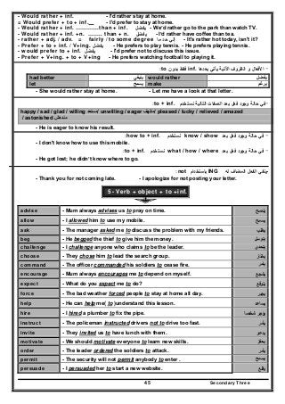 Secondary Three45
- Would rather + inf. - I'd rather stay at home.
= Would prefer + to + inf. - I'd prefer to stay at home.
- Would rather + inf. ………….than + inf. ‫ﻳﻔﺿﻝ‬ - We’d rather go to the park than watch TV.
- Would rather + inf. +n. …….. than + n. ‫ﻳﻔﺿﻝ‬ - I’d rather have coffee than tea.
- rather + adj. / adv. = fairly / to some degree ‫ﻣﺎ‬ ‫ﺣد‬ ‫إﻟﻲ‬ - It's rather hot today, isn't it?
- Prefer + to + inf. / V+ing. ‫ﻳﻔﺿﻝ‬ - He prefers to play tennis. - He prefers playing tennis.
- would prefer to + inf. ‫ﻳﻔﺿﻝ‬ - I'd prefer not to discuss this issue.
- Prefer + V+ing. + to + V+ing - He prefers watching football to playing it.
-‫ﺑﻌدﻫﺎ‬ ‫ﻳﺄﺗﻲ‬ ‫اﻵﺗﻳﺔ‬ ‫اﻟظروف‬ ‫و‬ ‫اﻷﻓﻌﺎﻝ‬inf.‫ﺑدون‬ ‫ﻓﻘط‬to:
had better ‫ينبغي‬ would rather ‫يفضل‬
let ‫يسمح‬ make ‫يرغم‬
- She would rather stay at home. - Let me have a look at that letter.
-‫اﻟﺗ‬ ‫اﻟﺻﻔﺎت‬ ‫ﺑﻌد‬ ‫ﻓﻌﻝ‬ ‫وﺟود‬ ‫ﺣﺎﻟﺔ‬ ‫ﻓﻲ‬‫ﻧﺳﺗﺧدم‬ ‫ﺎﻟﻳﺔ‬to + inf.:
happy / sad / glad / willing ‫/مستعد‬ unwilling / eager ‫/متلھف‬ pleased / lucky / relieved / amazed
/ astonished ‫مندھش‬
- He is eager to know his result.
-‫ﺑﻌد‬ ‫ﻓﻌﻝ‬ ‫وﺟود‬ ‫ﺣﺎﻟﺔ‬ ‫ﻓﻲ‬know / show‫ﻧﺳﺗﺧدم‬how to + inf.:
- I don't know how to use this mobile.
-‫ﺑﻌد‬ ‫ﻓﻌﻝ‬ ‫وﺟود‬ ‫ﺣﺎﻟﺔ‬ ‫ﻓﻲ‬what / how / where‫ﻧﺳﺗﺧدم‬to + inf.:
- He got lost; he didn’t know where to go.
-‫ﻟﻪ‬ ‫اﻟﻣﺿﺎف‬ ‫اﻟﻔﻌﻝ‬ ‫ﻳﻧﻔﻲ‬ING‫ﺑﺎﺳﺗﺧدام‬not:
- Thank you for not coming late. - I apologize for not posting your letter.
5- Verb + object + to +inf.
advise - Mum always advises us to pray on time. ‫ﻳﻧﺻﺢ‬
allow - I allowed him to use my mobile. ‫ﻳﺳﻣﺢ‬
ask - The manager asked me to discuss the problem with my friends. ‫ﻳطﻠب‬
beg - He begged the thief to give him the money. ‫يتوسل‬
challenge - I challenge anyone who claims to be the leader. ‫يتحدي‬
choose - They chose him to lead the search group. ‫ﻳﺧﺗﺎر‬
command - The officer commanded his soldiers to cease fire. ‫يأمر‬
encourage - Mum always encourages me to depend on myself. ‫ﻳﺷﺟﻊ‬
expect - What do you expect me to do? ‫ﻳﺗوﻗﻊ‬
force - The bad weather forced people to stay at home all day. ‫ﻳﺟﺑر‬
help - He can help me( to )understand this lesson. ‫ﻳﺳﺎﻋد‬
hire - I hired a plumber to fix the pipe. ‫ﺷﺧﺻ‬ ‫ﻳؤﺟر‬‫ﺎ‬
instruct - The policeman instructed drivers not to drive too fast. ‫ﻳﺄﻣر‬
invite - They invited us to have lunch with them. ‫ﻳدﻋو‬
motivate - We should motivate everyone to learn new skills. ‫يحفز‬
order - The leader ordered the soldiers to attack. ‫ﻳﺄﻣر‬
permit - The security will not permit anybody to enter . ‫يسمح‬
persuade - I persuaded her to start a new website. ‫ﻳﻘﻧﻊ‬
 