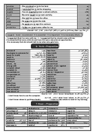 Secondary Three46
promise - She promised us to do her best. ‫ﻳﻌد‬
remind - I reminded him to do the shopping. ‫يذكر‬ُ
require - You are required to wear a school uniform. ‫يتطلب‬
teach - My sister taught us to read carefully. ‫ﻳﻌﻠم‬
tell - She told him to leave the office. ‫ﻳﺄﻣر‬
urge - He urges me to join the club. ‫يحث‬
want - He wants you to sign this contract. ‫ﻳرﻳد‬
would like - I'd like you to get some coffee for me. ‫ﻳود‬/‫ﻳرﻳد‬
--‫وجود‬ ‫حالة‬ ‫في‬‫وجود‬ ‫حالة‬ ‫في‬that‫فاعل‬ ‫وبعدھا‬‫فاعل‬ ‫وبعدھا‬‫نستخدم‬ ‫اآلتية‬ ‫واألفعال‬ ‫التعبيرات‬ ‫بعد‬‫نستخدم‬ ‫اآلتية‬ ‫واألفعال‬ ‫التعبيرات‬ ‫بعد‬inf..‫أو‬‫أو‬should + inf..
suggest / insist / recommend / It is essential / It is important / It is necessary (that)..
- I suggested (that) he come with me. = - I suggested that he should come with me.
- It is essential that every child should have the same educational opportunities.
- It is necessary that she should talk to me when she gets here.
6- Verb + Preposition
accuse of ‫بـ‬ ‫يتھم‬‫بـ‬ ‫يتھم‬ hear from ‫من‬ ‫أخبارا‬ ‫يتلقي‬‫من‬ ‫أخبارا‬ ‫يتلقي‬
Apologise to someone for ‫شيء‬ ‫عن‬ ‫يعتذر‬‫شيء‬ ‫عن‬ ‫يعتذر‬ help in/with ‫في‬ ‫يساعد‬‫في‬ ‫يساعد‬
apply for (a job) ‫لوظيفة‬ ‫بطلب‬ ‫يتقدم‬‫لوظيفة‬ ‫بطلب‬ ‫يتقدم‬ hope for ‫في‬ ‫يأمل‬‫في‬ ‫يأمل‬
apply to ‫شركة‬ ‫أو‬ ‫لشخص‬ ‫بطلب‬ ‫يتقدم‬‫شركة‬ ‫أو‬ ‫لشخص‬ ‫بطلب‬ ‫يتقدم‬ know about ‫عن‬ ‫يعرف‬‫عن‬ ‫يعرف‬
believe in ‫بـ‬ ‫يؤمن‬‫بـ‬ ‫يؤمن‬ object to ‫علي‬ ‫يعترض‬‫علي‬ ‫يعترض‬
belong to ‫يخص‬‫يخص‬ prevent from ‫من‬ ‫يمنع‬‫من‬ ‫يمنع‬
blame .. for ‫علي‬ ‫يلوم‬‫علي‬ ‫يلوم‬ prevent from ‫من‬ ‫يمنع‬‫من‬ ‫يمنع‬
charge with ‫بـ‬ ‫يتھم‬‫بـ‬ ‫يتھم‬ protect ..from / against ‫من‬ ‫يحمي‬‫من‬ ‫يحمي‬
complain about ‫من‬ ‫يشكو‬‫من‬ ‫يشكو‬ read about ‫عن‬ ‫يقرأ‬‫عن‬ ‫يقرأ‬
complain to ‫لشخص‬ ‫يشكو‬‫لشخص‬ ‫يشكو‬ recover from ‫من‬ ‫يشفي‬‫من‬ ‫يشفي‬
concentrate on ‫علي‬ ‫يركز‬‫علي‬ ‫يركز‬ rely on = depend on ‫يعت‬‫يعت‬‫علي‬ ‫مد‬‫علي‬ ‫مد‬
congratulate on ‫بـ‬ ‫بھنيء‬‫بـ‬ ‫بھنيء‬ result from ‫من‬ ‫ينتج‬‫من‬ ‫ينتج‬
consist of ‫من‬ ‫يتكون‬‫من‬ ‫يتكون‬ result in ‫الي‬ ‫يؤدي‬‫الي‬ ‫يؤدي‬
deal with ‫يتناول‬‫يتناول‬//‫مع‬ ‫يتعامل‬‫مع‬ ‫يتعامل‬ search for ‫عن‬ ‫يبحث‬‫عن‬ ‫يبحث‬
die of ‫بسبب‬ ‫يموت‬‫بسبب‬ ‫يموت‬ succeed in ‫في‬ ‫ينجح‬‫في‬ ‫ينجح‬
differ from ‫عن‬ ‫يختلف‬‫عن‬ ‫يختلف‬ suffer from ‫من‬ ‫يعاني‬‫من‬ ‫يعاني‬
do without ‫عن‬ ‫يستغني‬‫عن‬ ‫يستغني‬ talk about ‫عن‬ ‫يتحدث‬‫عن‬ ‫يتحدث‬
dream about/of ‫بـ‬ ‫يحلم‬‫بـ‬ ‫يحلم‬ tell someone about ‫عن‬ ‫شخص‬ ‫يخبر‬‫عن‬ ‫شخص‬ ‫يخبر‬
find out about ‫عن‬ ‫يعرف‬‫عن‬ ‫يعرف‬ think about / of ‫في‬ ‫يفكر‬‫في‬ ‫يفكر‬
hear about / of ‫عن‬ ‫يسمع‬‫عن‬ ‫يسمع‬ warn about ‫من‬ ‫يحذر‬‫من‬ ‫يحذر‬
--‫بعد‬ ‫فعل‬ ‫وجود‬ ‫حالة‬ ‫في‬‫بعد‬ ‫فعل‬ ‫وجود‬ ‫حالة‬ ‫في‬know / show/learn‫نستخدم‬‫نستخدم‬how to ++ inf..::
- I don't know how to use the computer.
--‫بعد‬ ‫فعل‬ ‫وجود‬ ‫حالة‬ ‫في‬‫بعد‬ ‫فعل‬ ‫وجود‬ ‫حالة‬ ‫في‬what / how / where‫نستخدم‬‫نستخدم‬to + inf.:
- I don't know where to put these books. - I have no idea where to look for my lost bag.
7- Noun + Preposition
addiction to ‫إدمان‬ dedication to ‫تفاني‬ increase in reason for
advantage of delay in interest in regret for
anxiety about ‫قلق‬ devotion to ‫إخالص‬/‫تكريس‬ knowledge of report on
belief in ‫اعتقاد‬ disadvantage of love of reputation for ‫سمعة‬
cause of experience in memory of ‫ذكري‬ responsibility for
credit for ‫شرف‬/‫فخر‬ fear of preference for ‫تفضيل‬ story about
decline in ‫انخفاض‬ fondness for ‫بـ‬ ‫ولع‬ process of ‫عملية‬ talent for ‫موھبة‬
decrease in habit of reaction to ‫فعل‬ ‫رد‬
 
