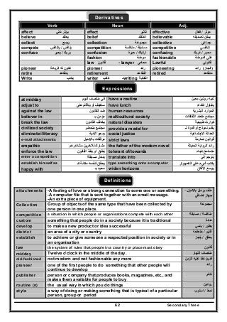 Secondary Three62
Derivatives
Verb Noun Adj.
affect ‫علي‬ ‫يؤثر‬ effect ‫تأثير‬ effective ‫مؤثر‬/‫فعال‬ً
believe ‫يعتقد‬ belief ‫اعتقاد‬ believable ‫تصديقه‬ ‫يمكن‬
collect ‫يجمع‬ collection ‫مجموعة‬ collective ‫جماعي‬
compete ‫ينافس‬/‫يتنافس‬ competition ‫مسابقة‬/‫منافسة‬ competitive ‫تنافسي‬
confuse ‫يربك‬ُ/‫يحير‬ُ confusion ‫ارتباك‬/‫حيرة‬ confusing ‫محير‬/‫مربك‬ُ
fashion ‫موضة‬ fashionable ‫ال‬ ‫علي‬‫موضة‬
law ‫قانون‬ - lawyer ‫محامي‬ Lawful ‫قانوني‬
pioneer ‫الريادة‬ ‫له‬ ‫تكون‬ pioneer ‫رائد‬ pioneering )‫انجاز‬(‫رائد‬
retire ‫يتقاعد‬ retirement ‫التقاعد‬ retired ‫متقاعد‬
Write ‫يكتب‬ writer ‫كاتب‬ -writing ‫الكتابة‬
Expressions
at midday ‫اليوم‬ ‫منتصف‬ ‫في‬ have a routine ‫معين‬ ‫روتين‬ ‫لديه‬
adjust to ‫علي‬ ‫يتأقلم‬ ‫أو‬ ‫ستكيف‬ have lunch ‫الغداء‬ ‫يتناول‬
against the law ‫القانون‬ ‫ضد‬ human resources ‫البشرية‬ ‫الموارد‬
believer in ‫بـ‬ ‫مؤمن‬ multicultural society ‫الثقافات‬ ‫متعدد‬ ‫مجتمع‬
break the law ‫القانون‬ ‫يخالف‬ natural disasters ‫طبيعية‬ ‫كوارث‬
civilized society ‫متحضر‬ ‫مجتمع‬ provide a model for ‫لـ‬ ‫قدوة‬ ‫أو‬ ‫نموذج‬ ‫يقدم‬
eliminate illiteracy ‫األمية‬ ‫يمحو‬ social justice ‫االجتماعية‬ ‫العدالة‬
e-mail attachments ‫بااليميل‬ ‫مرفقات‬ strict laws ‫صا‬ ‫قوانين‬‫رمة‬
empathic ‫مشاعرھم‬ ‫لآلخرين‬ ‫مشارك‬ the father of the modern novel ‫الحديثة‬ ‫الرواية‬ ‫رائد‬
enforce the law ‫القانون‬ ‫ينفذ‬ ‫أو‬ ‫يطبق‬ُ tolerant of/towards ‫تجاه‬ ‫متسامح‬
enter a competition ‫مسابقة‬ ‫يدخل‬ translate into ‫إلي‬ ‫يترجم‬ُ
establish himself as ‫مكان‬ ‫لنفسه‬ ‫يحقق‬‫كـ‬ ‫ة‬ type something onto a computer ‫الكمبيوتر‬ ‫علي‬ ‫شيء‬ ‫يكتب‬
happy with ‫بـ‬ ‫سعيد‬ widen horizons ‫اآلفاق‬ ‫يوسع‬
Definitions
attachments -A feeling of love or strong connection to some one or something.
-A computer file that is sent together with an email message.
-An extra piece of equipment.
‫باالميل‬ ‫يرسل‬ ‫ملف‬–
‫اضافي‬ ‫جھاز‬
Collection Group of objects of the same type that have been collected by
one person in one place.
‫مجموعة‬
competition a situation in which people or organisations compete with each other ‫منافسة‬/‫مسابقة‬
custom something that people do in a society because it is traditional ‫عادة‬
develop to make a new product or idea successful ‫يطور‬/‫ينمي‬
district an area of a city or country ‫اقليم‬/‫مقاطعة‬
establish to achieve or give someone a respected position in society or in
an organisation
‫يحقق‬/‫ينجز‬
law the system of rules that people in a country or place must obey ‫قانون‬
midday Twelve o'clock in the middle of the day. ‫النھار‬ ‫منتصف‬
old-fashioned not modern and not fashionable any more ‫قديم‬/‫الزمن‬ ‫عليه‬ ‫عفا‬
pioneer one of the first people to do something that other people will
continue to develop
‫رائد‬
publisher person or company that produces books, magazines, etc., and
makes them available for people to buy
‫ناشر‬
routine (n) the usual way in which you do things ‫روتين‬
style a way of doing or making something that is typical of a particular
person, group or period
‫نمط‬/‫اسلوب‬
 