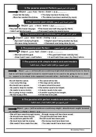 Secondary Three89
‫اﻟﻣﺑﻧﻲ‬ ‫اﻟﺗﺎم‬ ‫اﻟﻣﺿﺎرع‬‫ﻟﻠﻣﺟﻬوﻝ‬3-The passive present Perfect
Object ‫ﻣﻔﻌوﻝ‬+ has / have + been + p.p............. .
-I have fed the baby. = The baby has been fed (by me).
- Mum has washed the dishes. = The dishes have been washed (by mum).
‫ﻟﻠﻣﺟﻬوﻝ‬ ‫اﻟﻣﺑﻧﻲ‬ ‫اﻟﺑﺳﻳط‬ ‫اﻟﻣﺎﺿﻲ‬4-The passive past simple
Object ‫ﻣﻔﻌوﻝ‬ + was / were + p.p................ .
-They built this house long ago. =This house was built long ago (by them).
- I didn't eat fish for lunch. = Fish wasn't eaten (for lunch) by me.
‫ﻟﻠﻣﺟﻬوﻝ‬ ‫اﻟﻣﺑﻧﻲ‬ ‫اﻟﻣﺳﺗﻣر‬ ‫اﻟﻣﺎﺿﻲ‬5-The passive past continuous
Object ‫ﻣﻔﻌوﻝ‬+ was / were + being + p.p. ……………………….
-Aya wasn't studying English. = English wasn't being studied (by Aya).
- We were doing homework. = Homework was being done (by us).
‫ﻟﻠﻣﺟﻬوﻝ‬ ‫اﻟﻣﺑﻧﻲ‬ ‫اﻟﺗﺎم‬ ‫اﻟﻣﺎﺿﻲ‬6-The passive past Perfect
Object ‫ﻣ‬‫ﻔﻌوﻝ‬ + had + been + p.p.............. .
- She had sold the goat. = The goat hadn't been sold (by her).
- Omer hadn't seen a wolf before. = A wolf hadn't been seen (by Omer) before.
7-The passive with simple modals and semi-modals
‫اﻟﻧﺎﻗﺻﺔ‬ ‫ﻧﺻف‬ ‫و‬ ‫اﻟﺑﺳﻳطﺔ‬ ‫اﻟﻧﺎﻗﺻﺔ‬ ‫اﻻﻓﻌﺎﻝ‬ ‫ﻣﻊ‬ ‫ﻟﻠﻣﺟﻬوﻝ‬ ‫اﻟﻣﺑﻧﻲ‬
Object ‫ﻣﻔﻌوﻝ‬ + ( will-would-can-could-may-might-shall-should-must-have to- has to-
had to- will have to-ought to-need to- needn't-used to- be used to- be going to- be to- seem
to - appear to- be about to-be supposed to-would rather - had better )+ be +p.p…….. .
-He will feed the camel. = The camel will be fed.
- I can carry this bag. = This bag can be carried.
-He should use a spoon. = A spoon should be used.
- He used to help his mother. = His mother used to be helped.
- He needs to see a doctor. = A doctor needs to be seen.
-He is going to buy a mobile. = A mobile is going to be bought.
- He has to pay a fine. = A fine has to be paid.
8-The passive with perfect modals and semi-modals
‫اﻟﻧﺎﻗﺻﺔ‬ ‫ﻧﺻف‬ ‫و‬ ‫اﻟﺗﺎﻣﺔ‬ ‫اﻟﻧﺎﻗﺻﺔ‬ ‫اﻻﻓﻌﺎﻝ‬ ‫ﻣﻊ‬ ‫ﻟﻠﻣﺟﻬوﻝ‬ ‫اﻟﻣﺑﻧﻲ‬
Object ‫ﻣﻔﻌوﻝ‬ + (will-would-can-could-may-might- should-must- ought to-need
to- needn't..) +have + been + p.p......... .
- She will have saved enough money. -Enough money will have been saved.
- He should have done the job. -The job should have been done.
- He could have paid the bill. -The bill could have been paid.
- He must have lost his money. - His money must have been lost.
- She needn't have made the cake. - The cake needn't have been made.
 