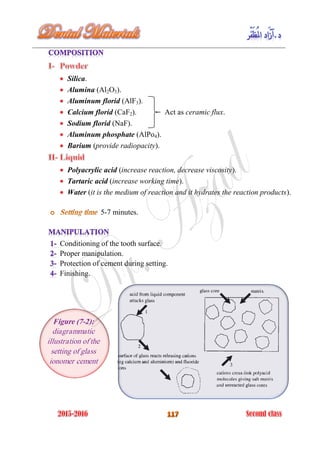 Silica.
Alumina (Al2O3).
Aluminum florid (AlF3).
Calcium florid (CaF2). Act as ceramic flux.
Sodium florid (NaF).
Aluminum phosphate (AlPo4).
Barium (provide radiopacity).
Polyacrylic acid (increase reaction, decrease viscosity).
Tartaric acid (increase working time).
Water (it is the medium of reaction and it hydrates the reaction products).
5-7 minutes.
Conditioning of the tooth surface.
Proper manipulation.
Protection of cement during setting.
Finishing.
Figure (7-2):
diagrammatic
illustration of the
setting of glass
ionomer cement
 