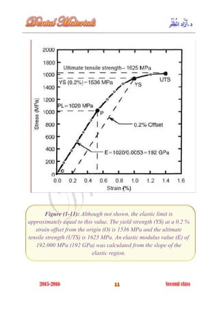 Figure (1-9): Stress strain plot for stainless steel orthodontic wire that
has been subjected to tension. The proportional limit (PL) is 1020 MPa.
Figure (1-11): Although not shown, the elastic limit is
approximately equal to this value. The yield strength (YS) at a 0.2 %
strain offset from the origin (O) is 1536 MPa and the ultimate
tensile strength (UTS) is 1625 MPa. An elastic modulus value (E) of
192.000 MPa (192 GPa) was calculated from the slope of the
elastic region.
 