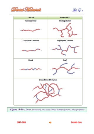 Figure (3-3): Linear, branched, and cross-linked homopolymers and copolymers
 