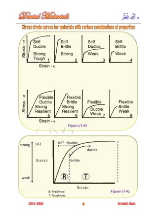 Figure (1-8).
ductile
brittle
R
stiff flexible
R: Resilience.
T: Toughness.
Figure (1-9).
Tweak
strong
 