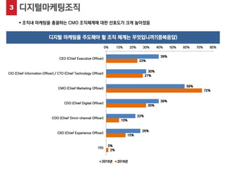 3 디지털마케팅조직
 조직내 마케팅을 총괄하는 CMO 조직체계에 대한 선호도가 크게 높아졌음
디지털 마케팅을 주도해야 할 조직 체계는 무엇입니까?(중복응답)
39%
30%
59%
39%
22%
26%
0%
23%
27...
